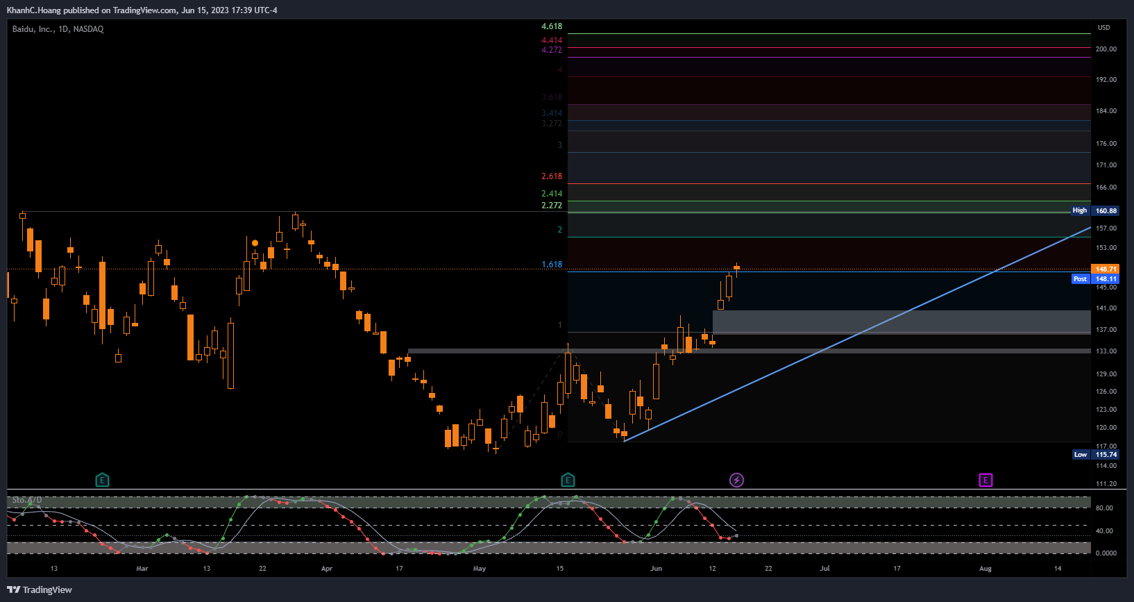 NASDAQ:BIDU Chart Image by KhanhC.Hoang