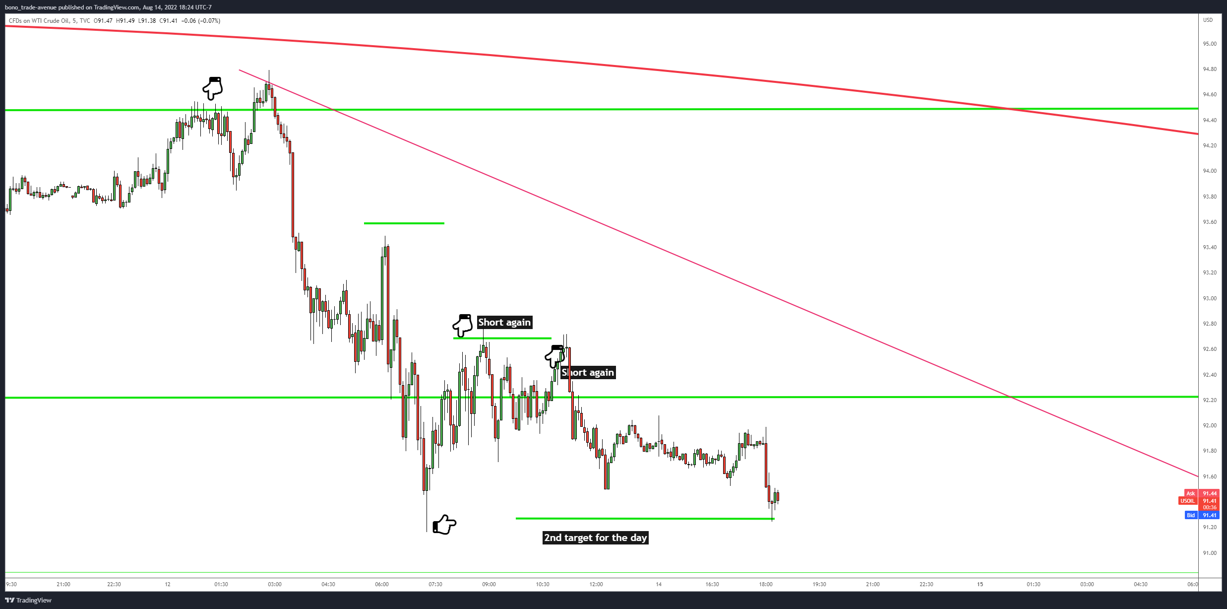 TVC:USOIL Chart Image by bono_trade-avenue