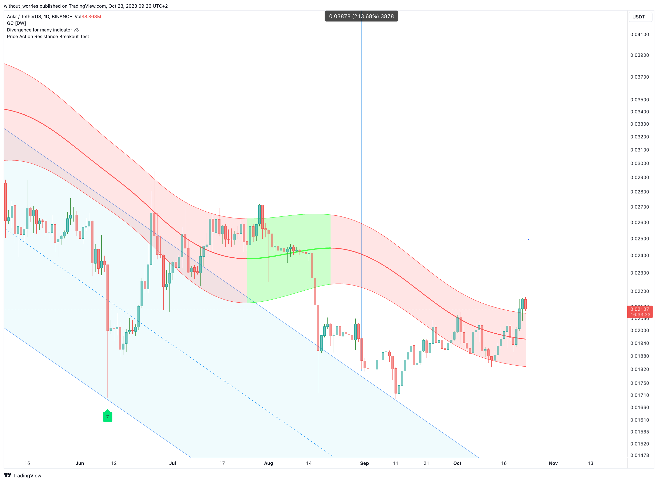 BINANCE:ANKRUSDT Chart Image by without_worries