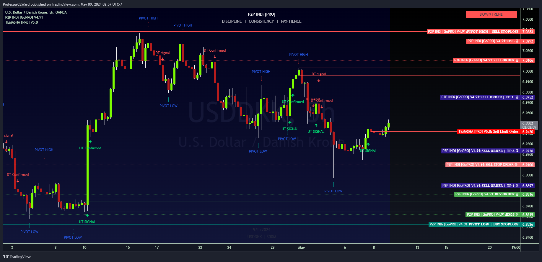 OANDA:USDDKK Chart Image by ProfessorCEWard
