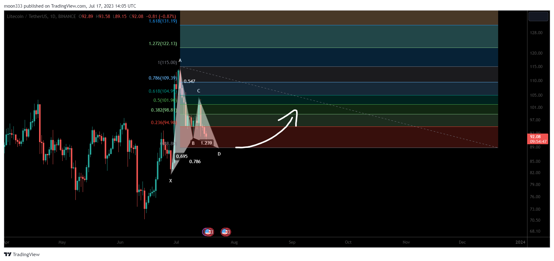 BINANCE:LTCUSDT Chart Image by moon333