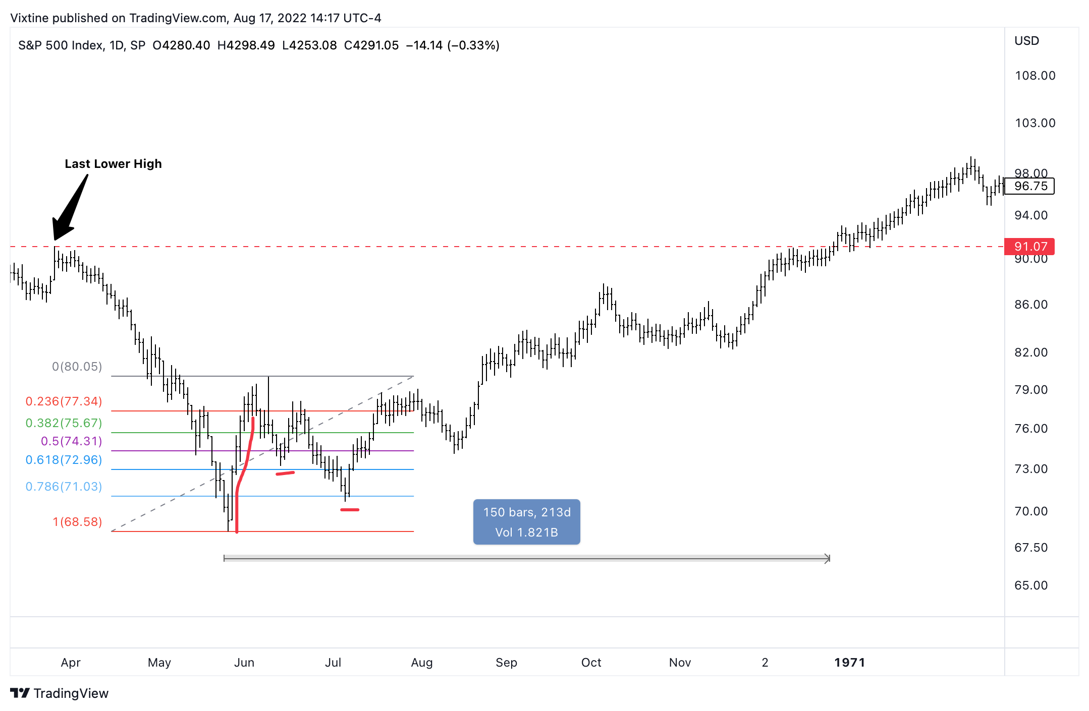 SP:SPX Chart Image by Vixtine