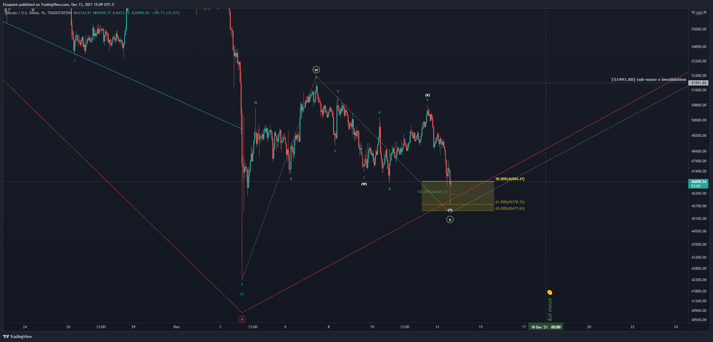 TRADESTATION:BTCUSD Chart Image by notoriousbids