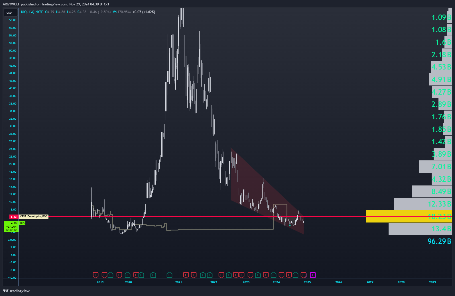 BATS:NIO Chart Image by ARGYWOLF