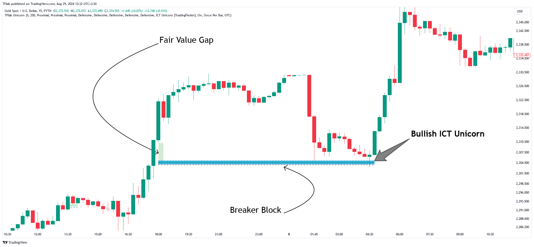 PYTH:XAUUSD Chart Image by TFlab