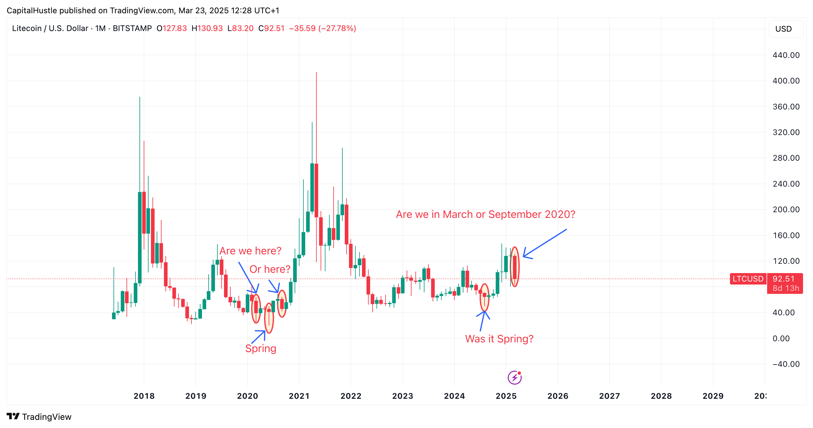 BITSTAMP:LTCUSD Chart Image by CapitalHustle
