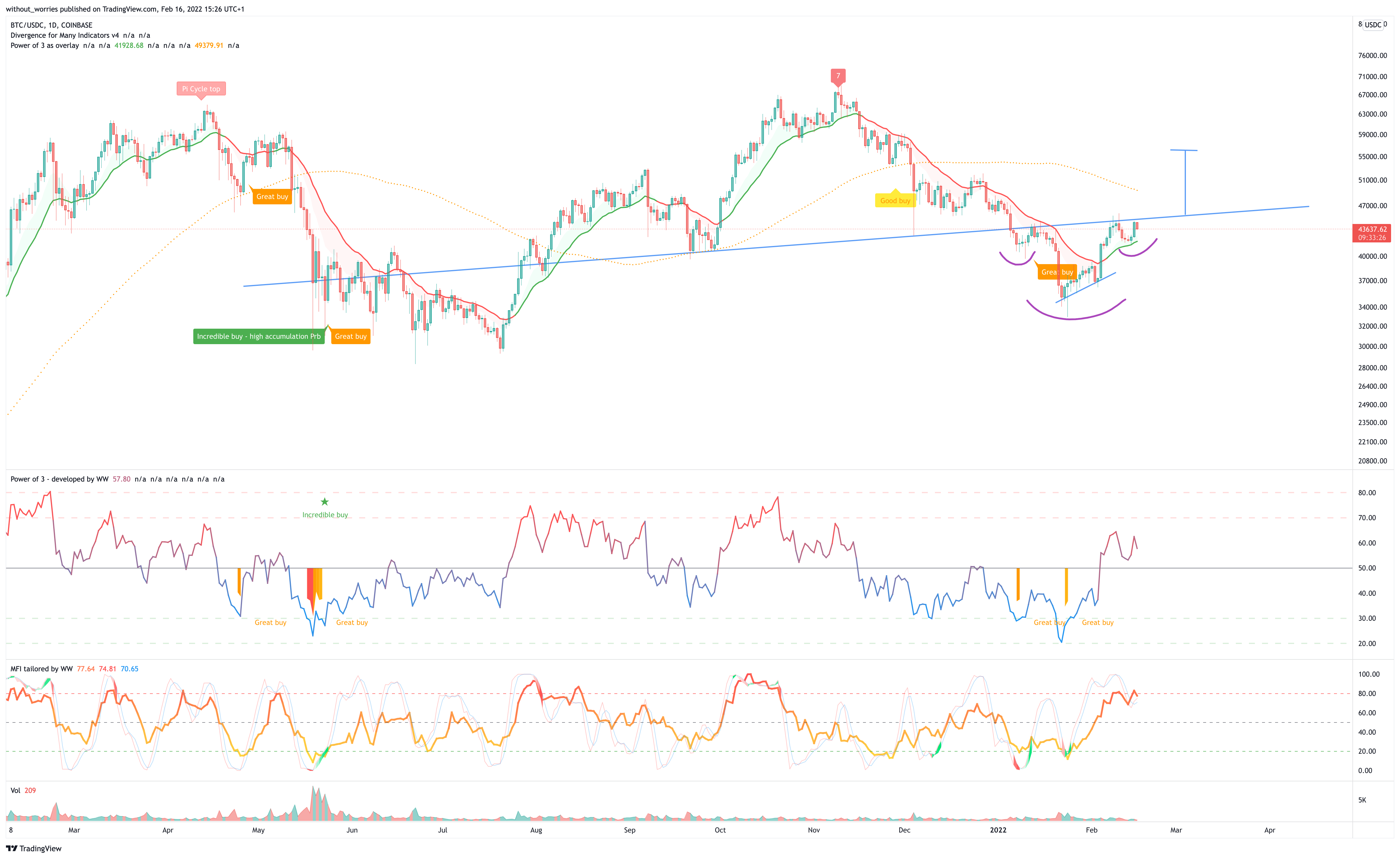 COINBASE:BTCUSDC Chart Image by without_worries