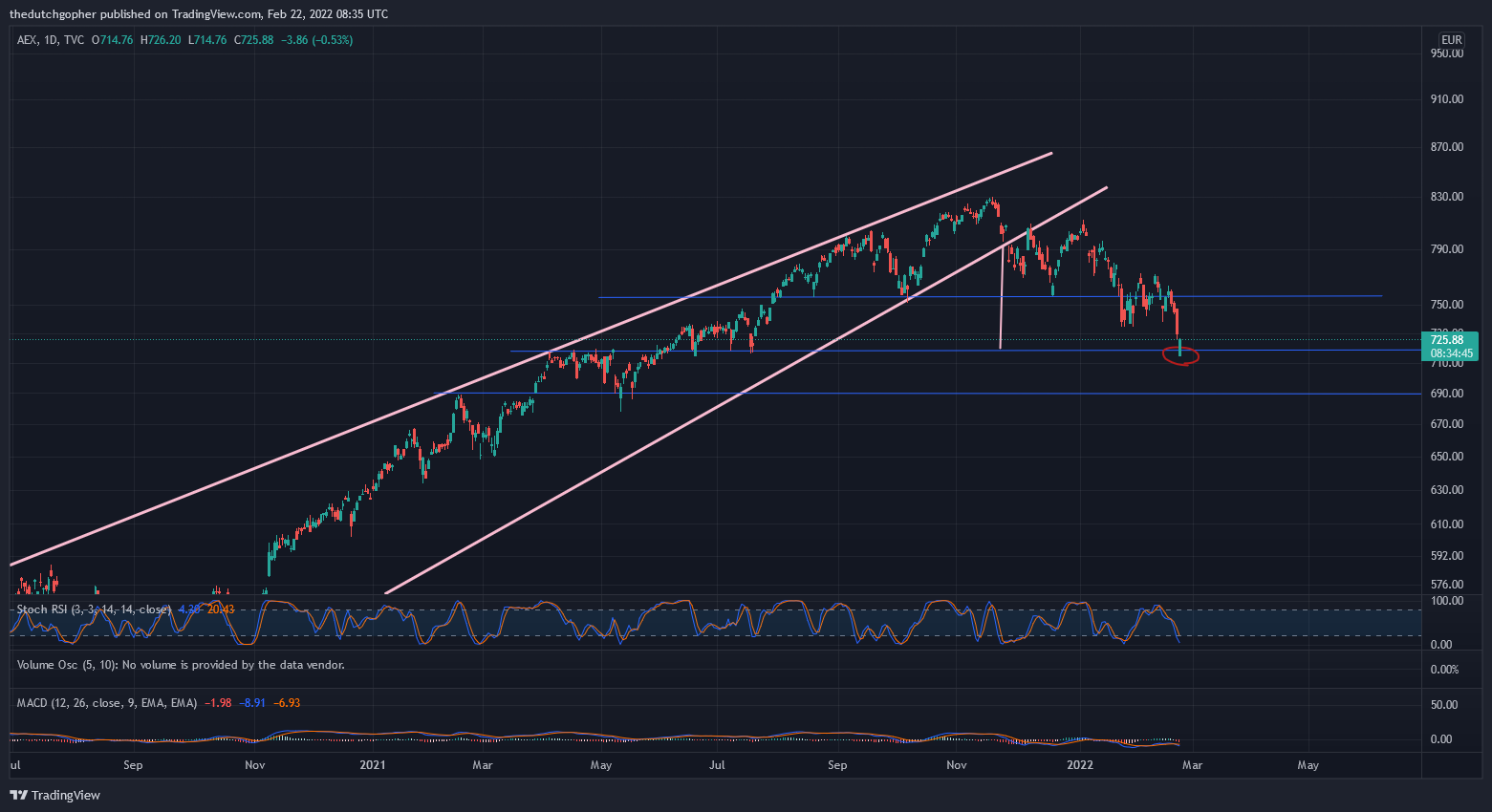 TVC:AEX Chart Image by thedutchgopher