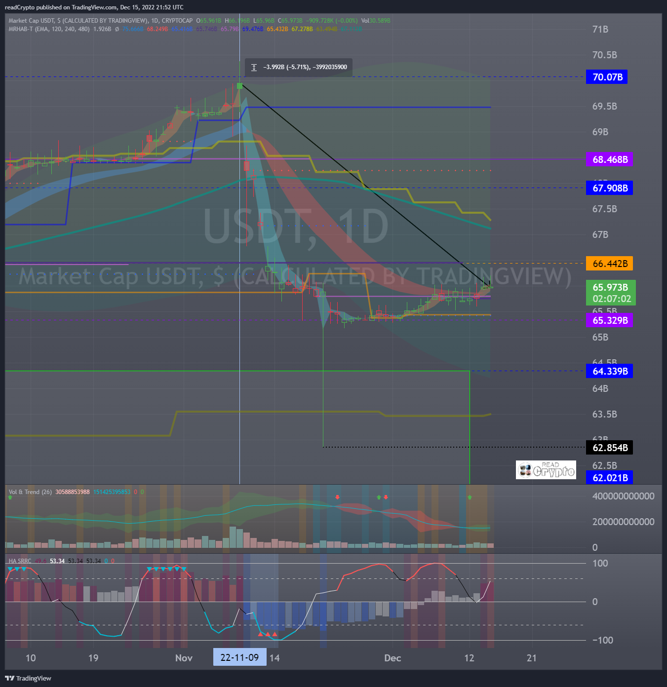 CRYPTOCAP:USDT Chart Image by readCrypto