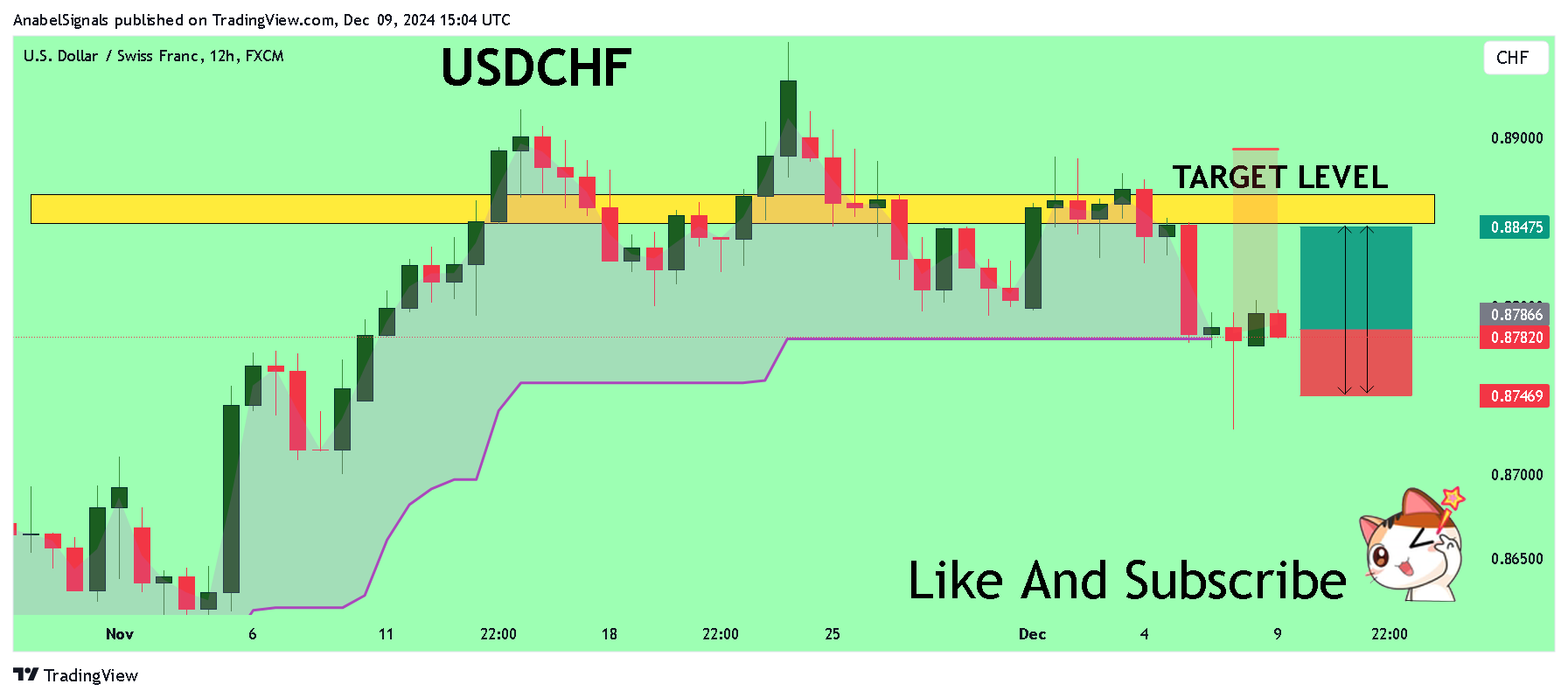 FX:USDCHF Chart Image by AnabelSignals