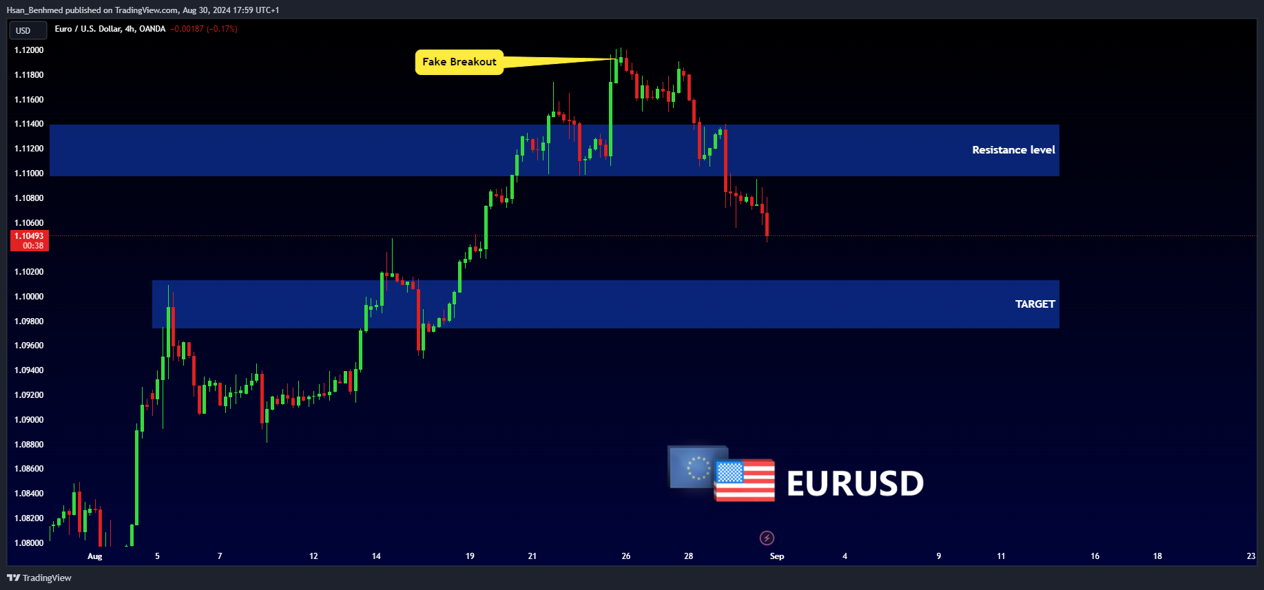 OANDA:EURUSD Chart Image by Hsan_Benhmed