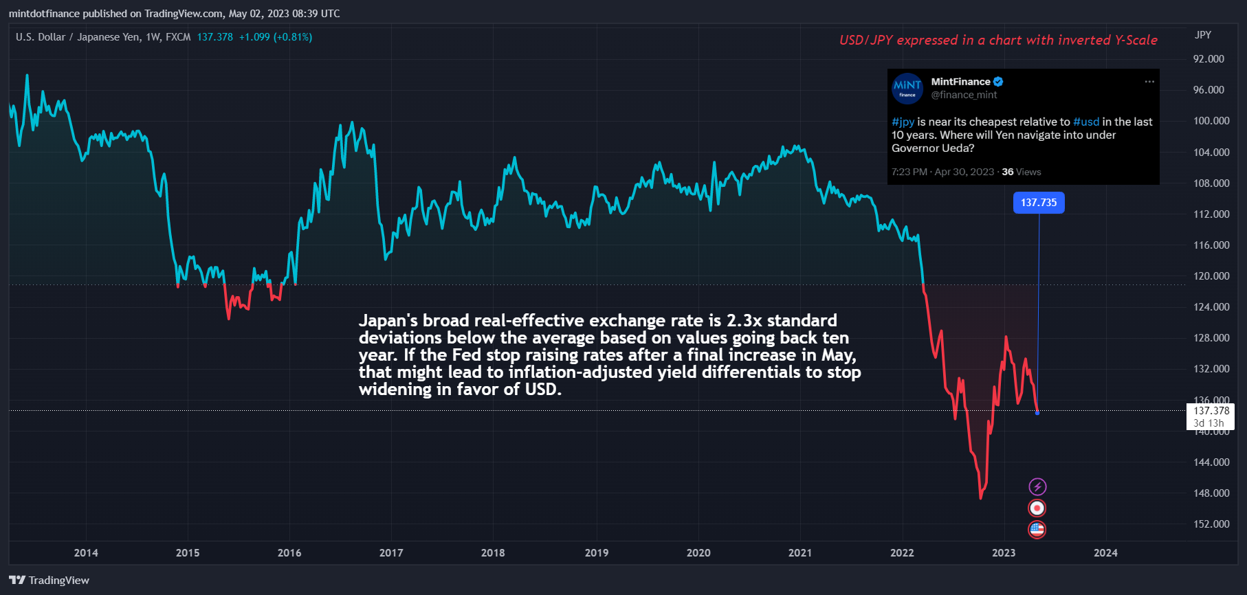 FX:USDJPY Chart Image by mintdotfinance