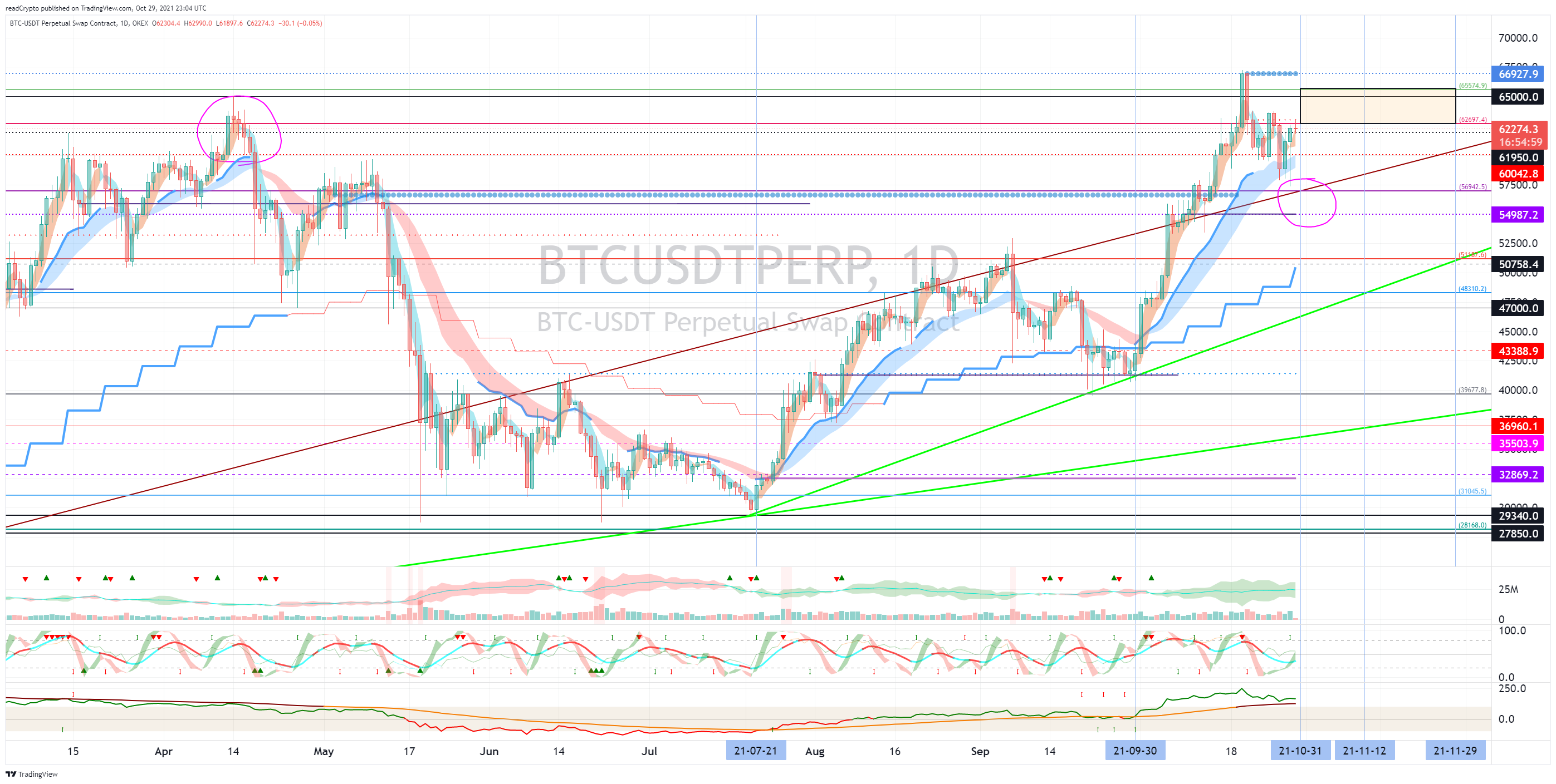 OKEX:BTCUSDTPERP Chart Image by readCrypto