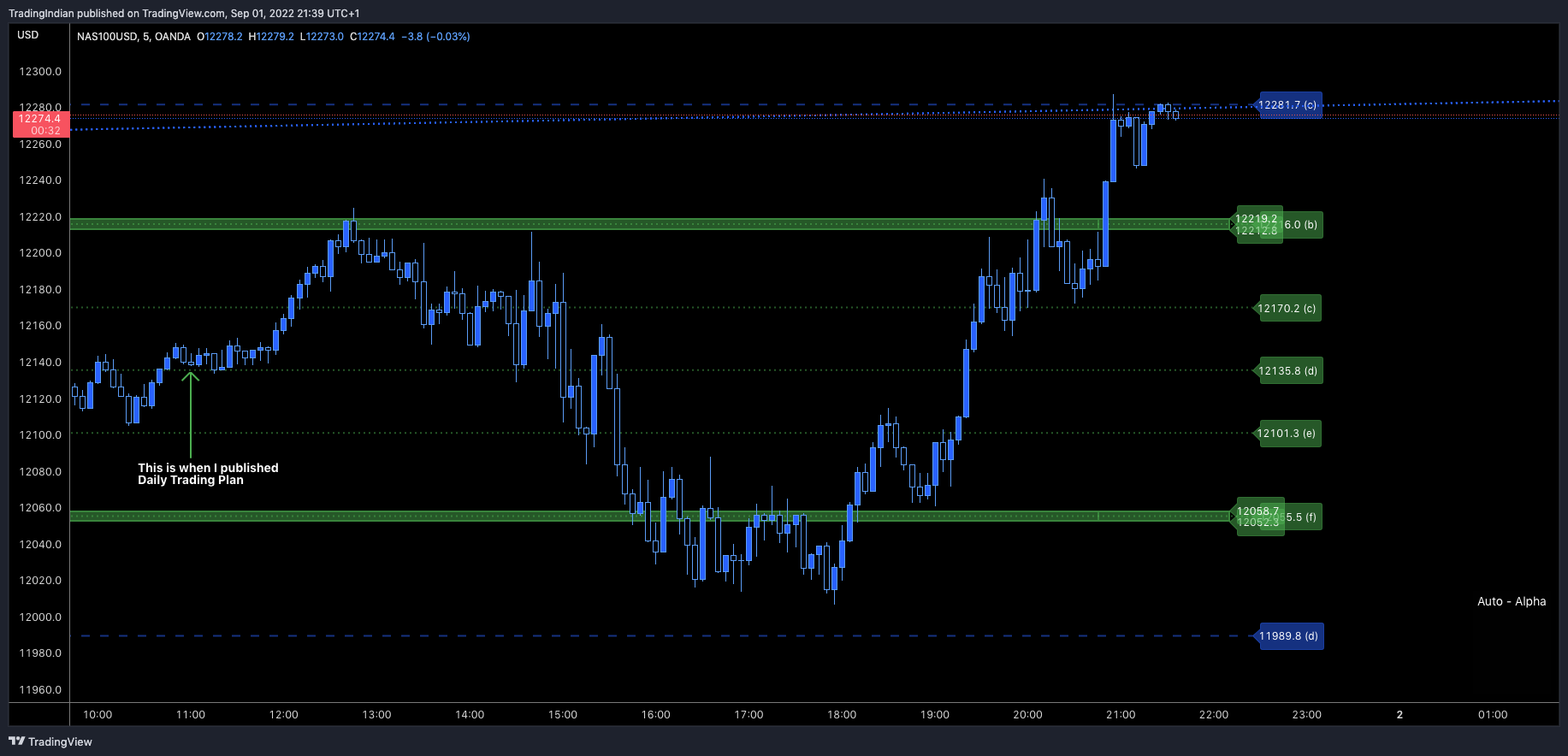 OANDA:NAS100USD Chart Image by TradingIndian