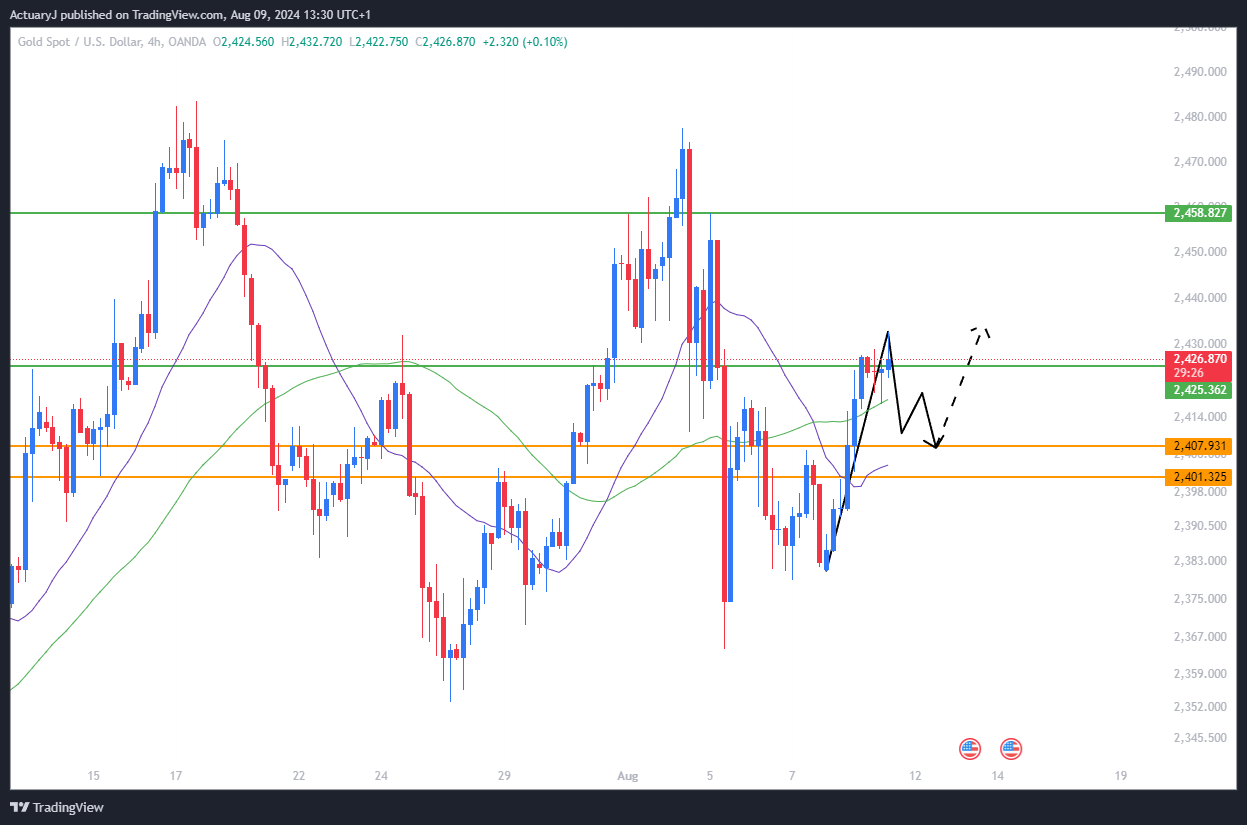 OANDA:XAUUSD Chart Image by ActuaryJ