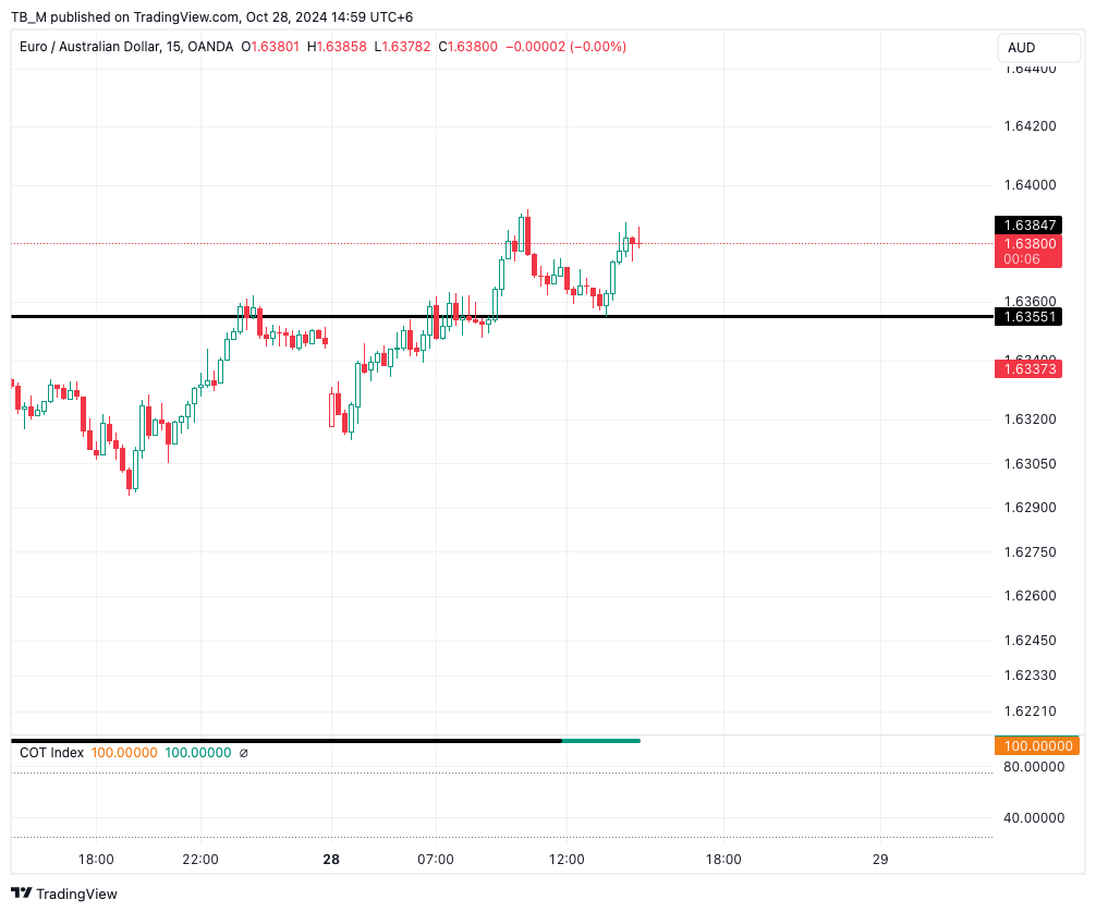 OANDA:EURAUD Chart Image by TB_M