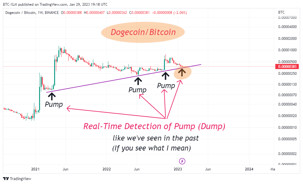 BINANCE:DOGEBTC Chart Image by BTC-XLM