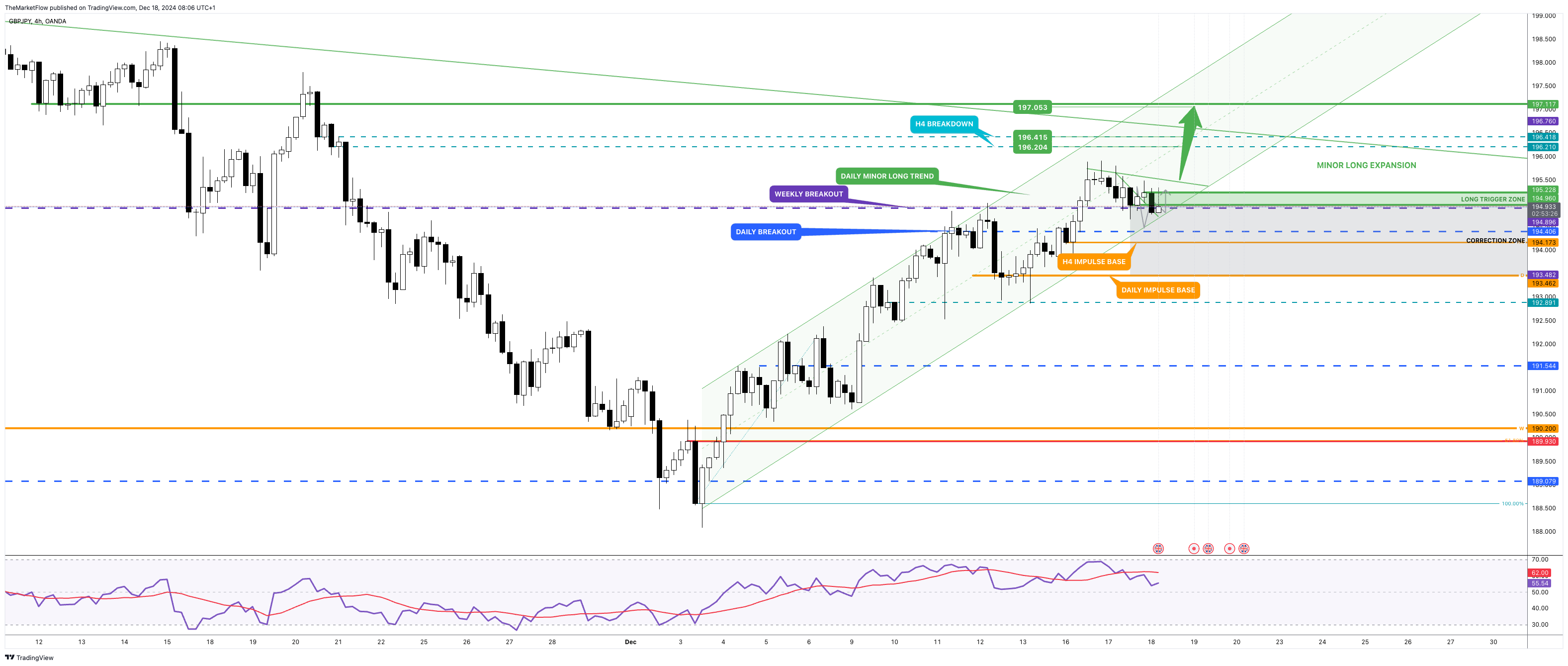 OANDA:GBPJPY Chart Image by TheMarketFlow