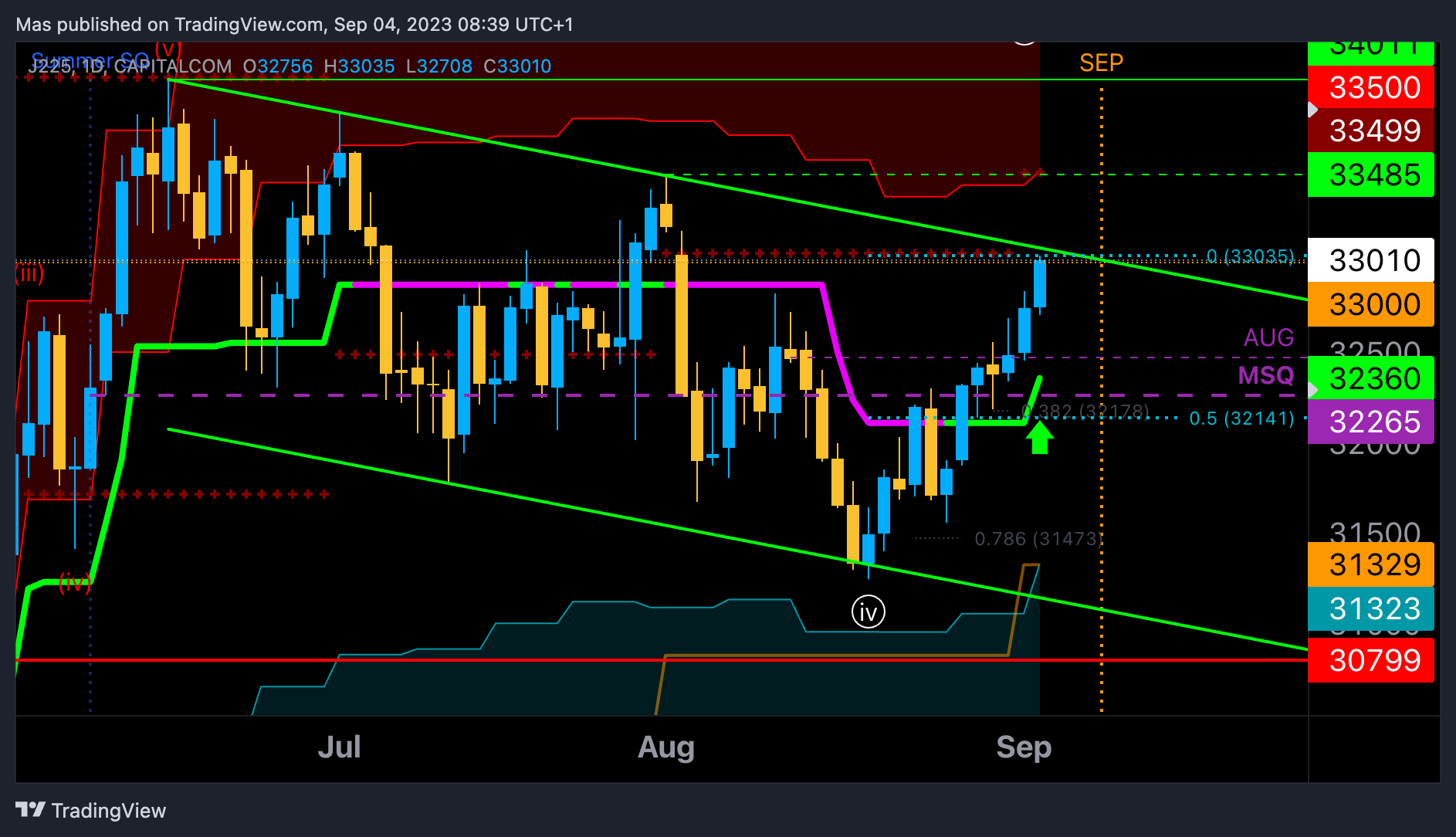 CAPITALCOM:J225 Chart Image by Mas