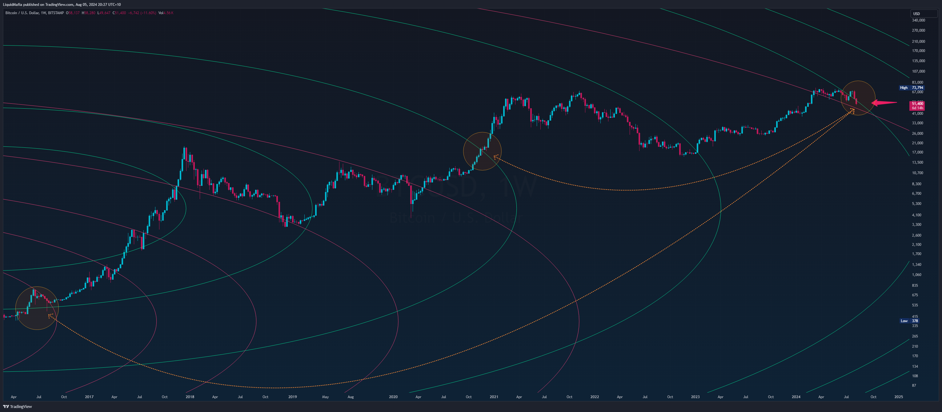 BITSTAMP:BTCUSD Chart Image by LiquidMafia