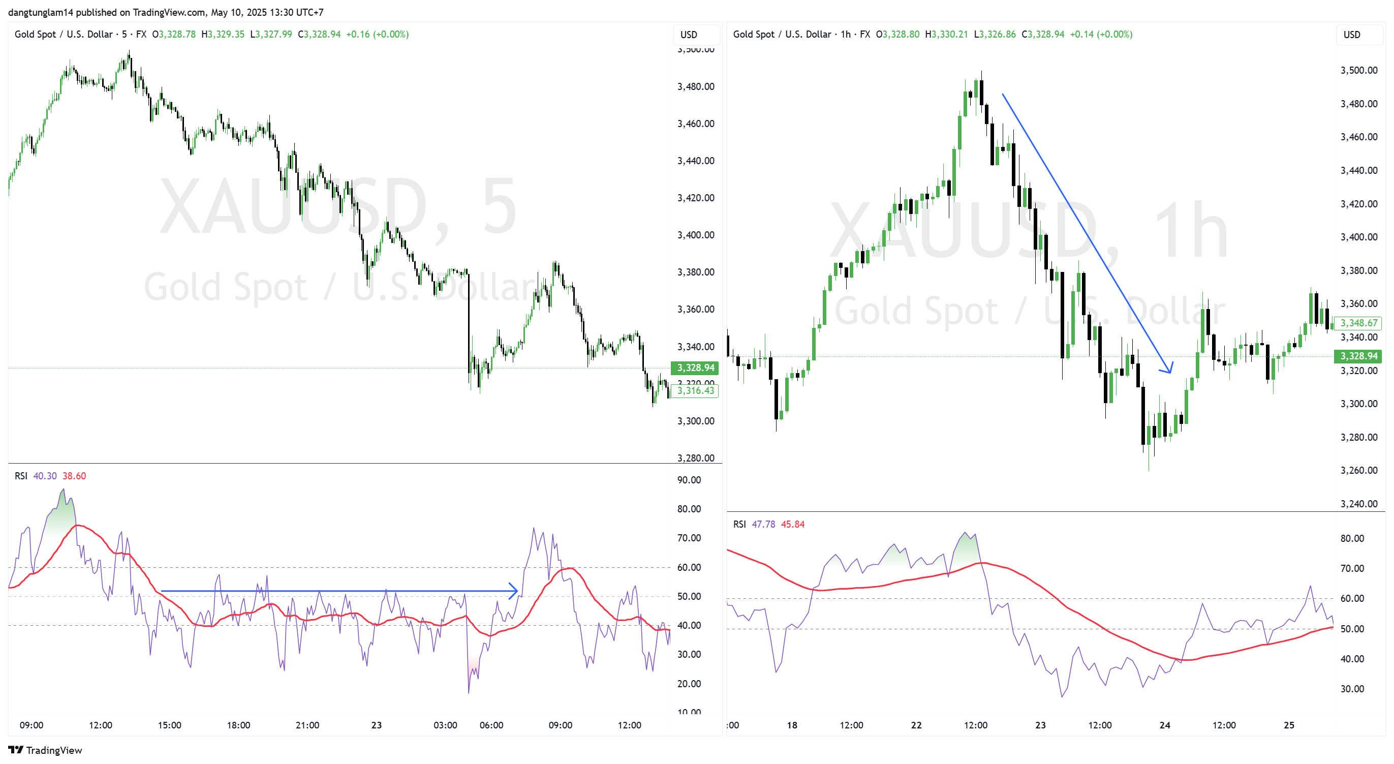 FX:XAUUSD Chart Image by dangtunglam14