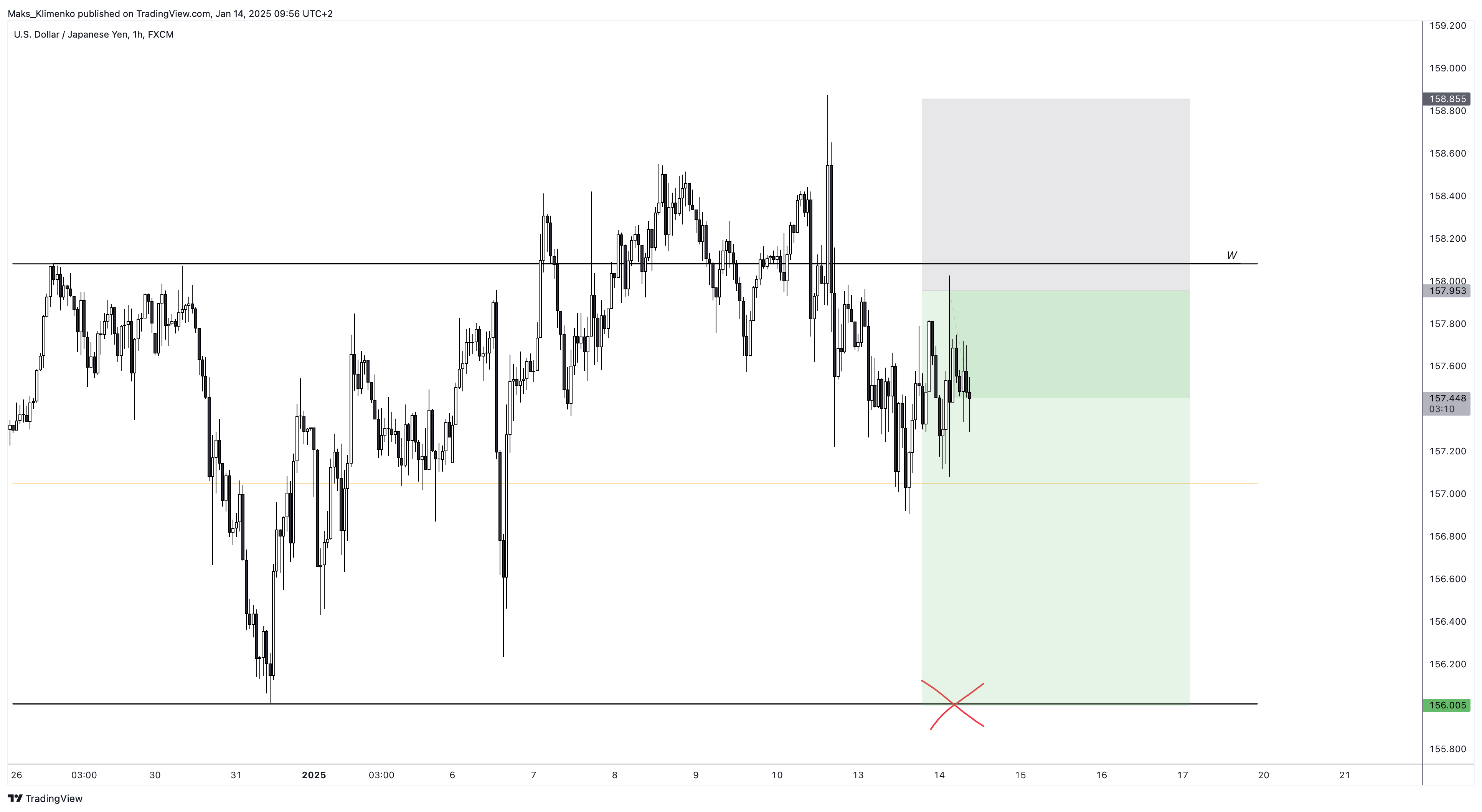 FX:USDJPY Chart Image by Maks_Klimenko