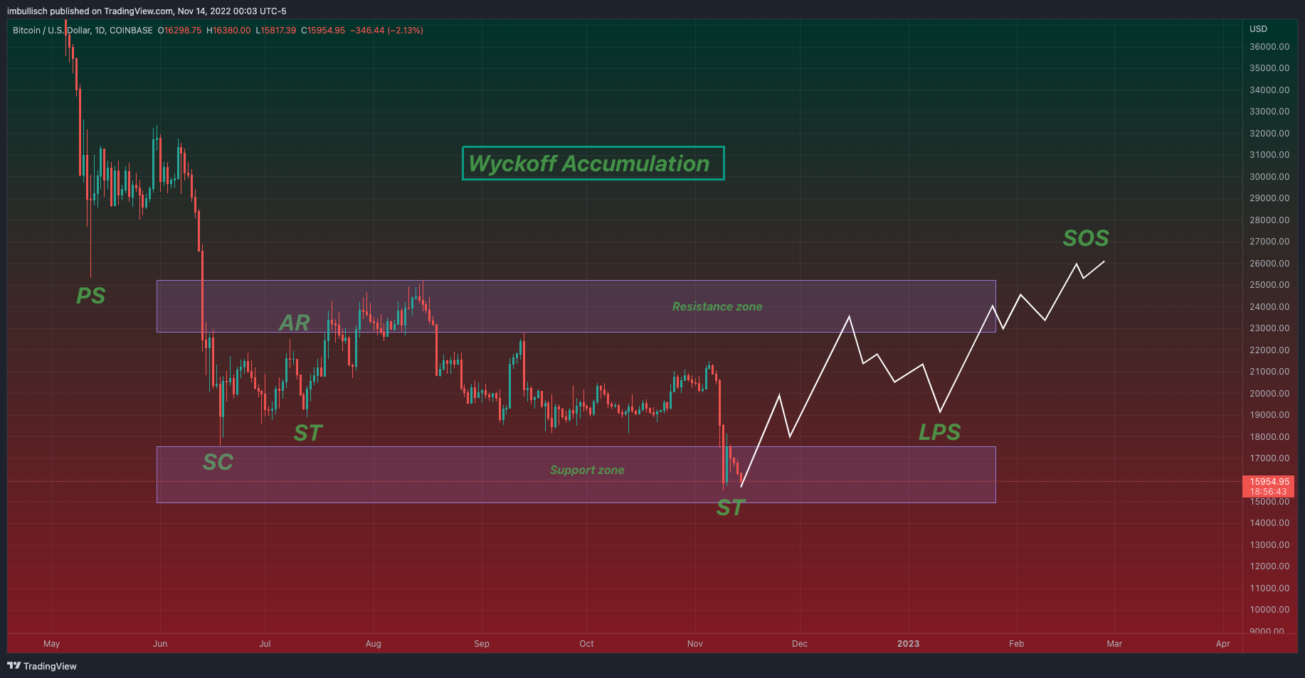 COINBASE:BTCUSD Chart Image by imcryptodragon