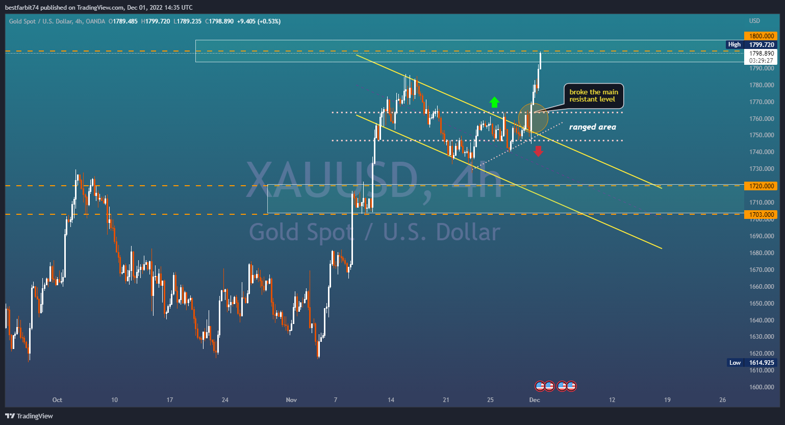 OANDA:XAUUSD Chart Image by bestfarbit74
