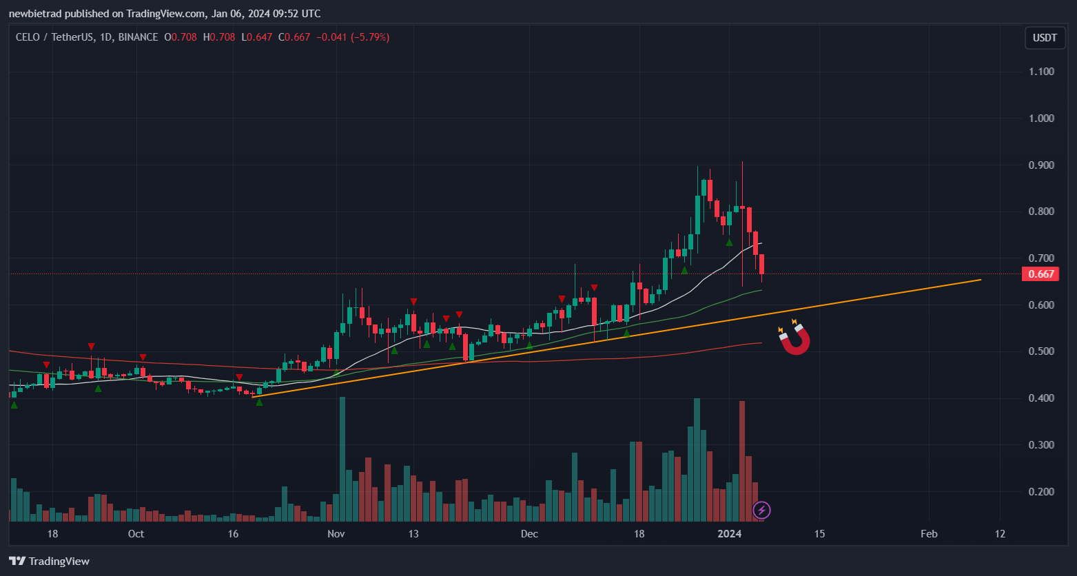 BINANCE:CELOUSDT Chart Image by Sakoza