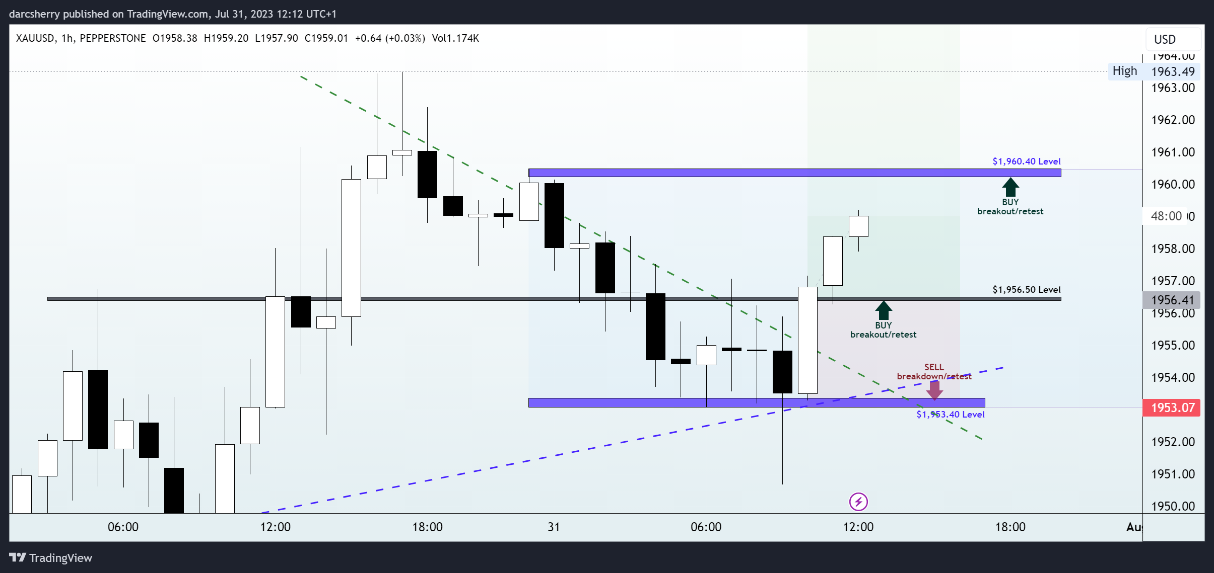 PEPPERSTONE:XAUUSD Chart Image by darcsherry