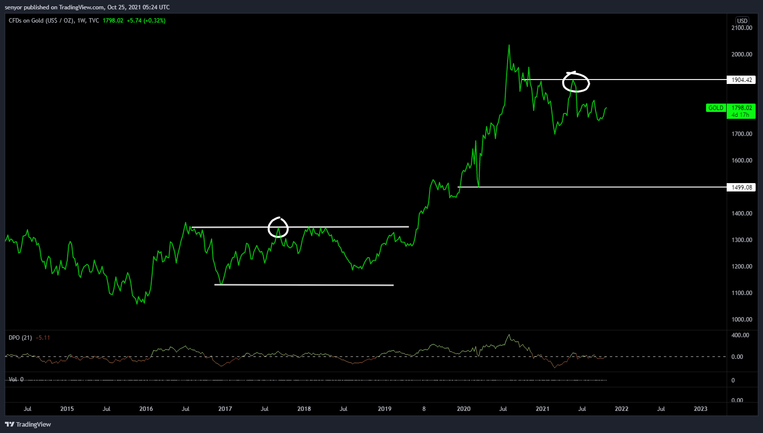 TVC:GOLD Chart Image by senyor