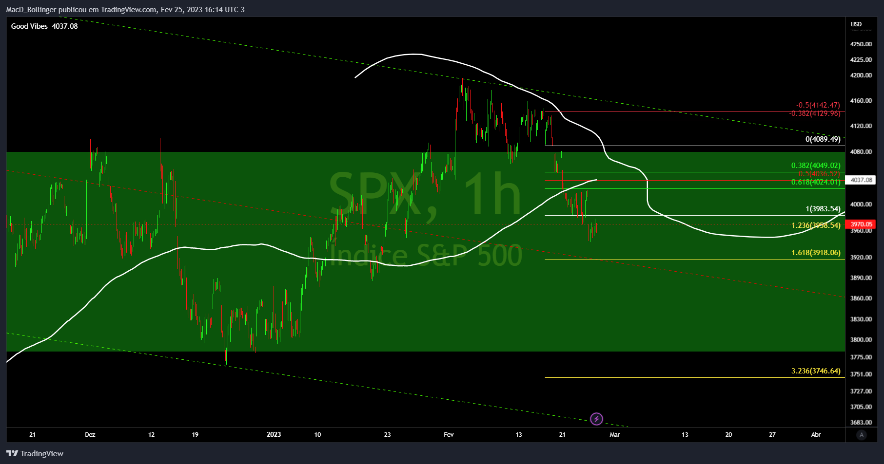 SP:SPX Chart Image by MacD_Bollinger
