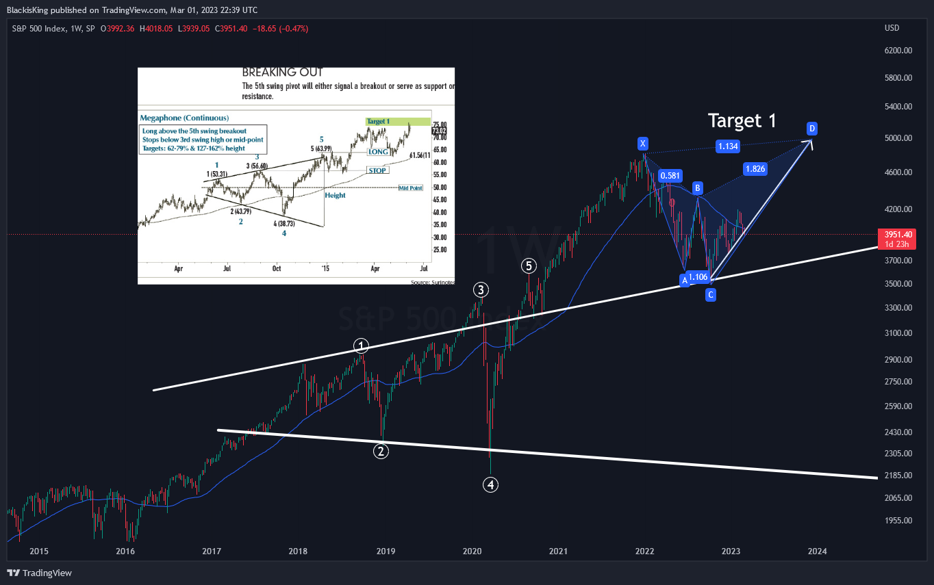 SP:SPX Chart Image by BlackisKing