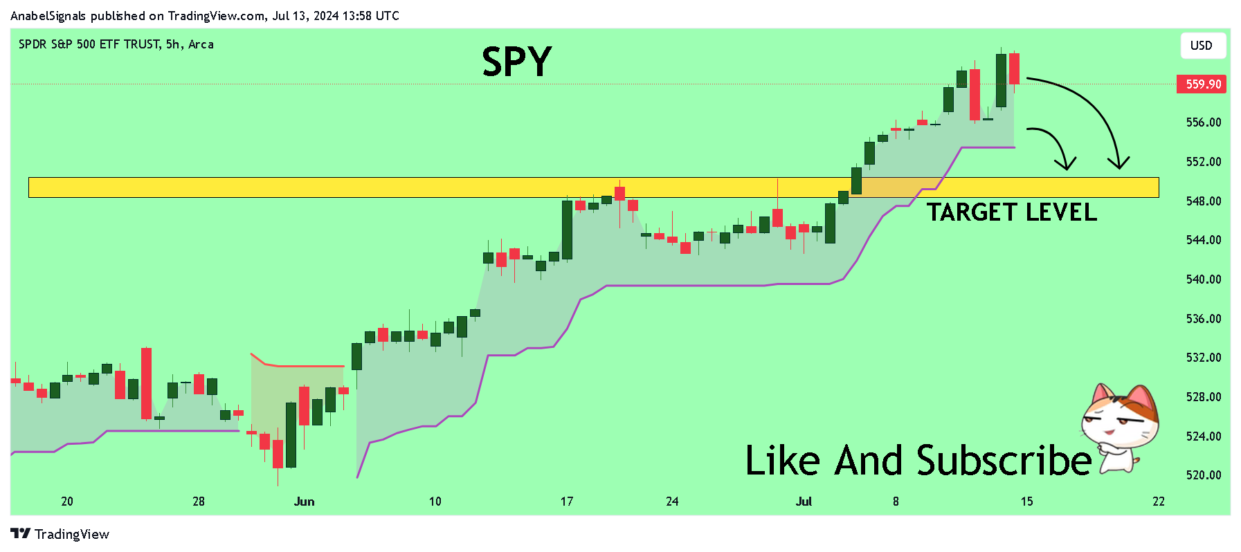 BATS:SPY Chart Image by AnabelSignals