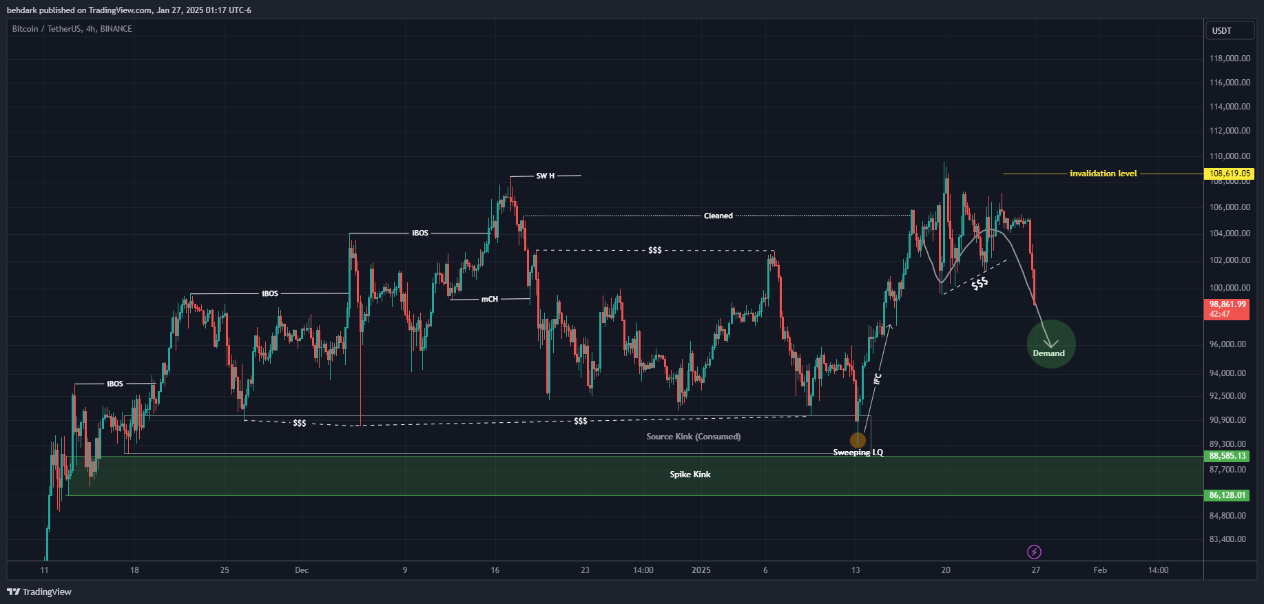 BINANCE:BTCUSDT Chart Image by behdark