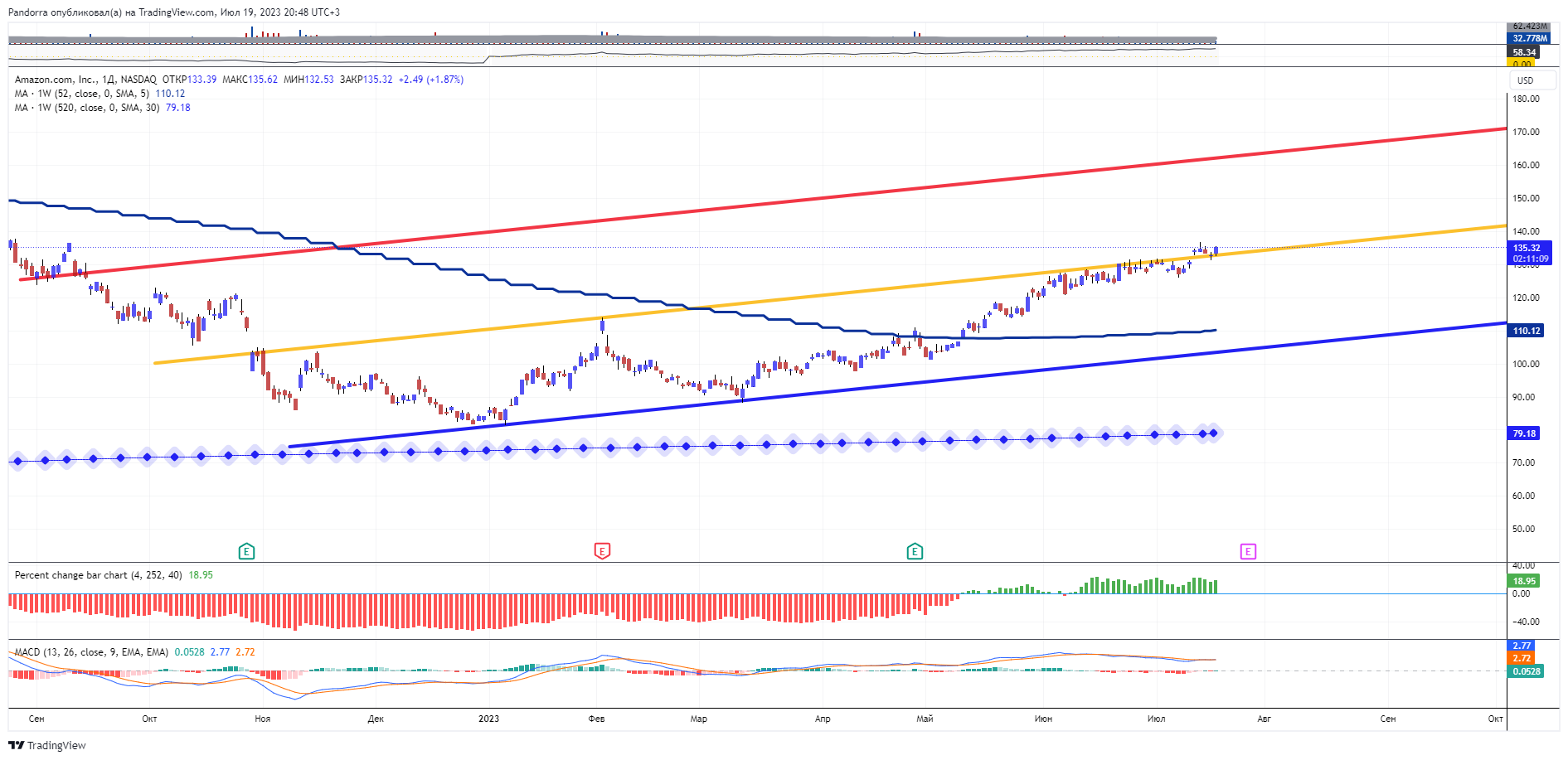 NASDAQ:AMZN Chart Image by PandorraResearch