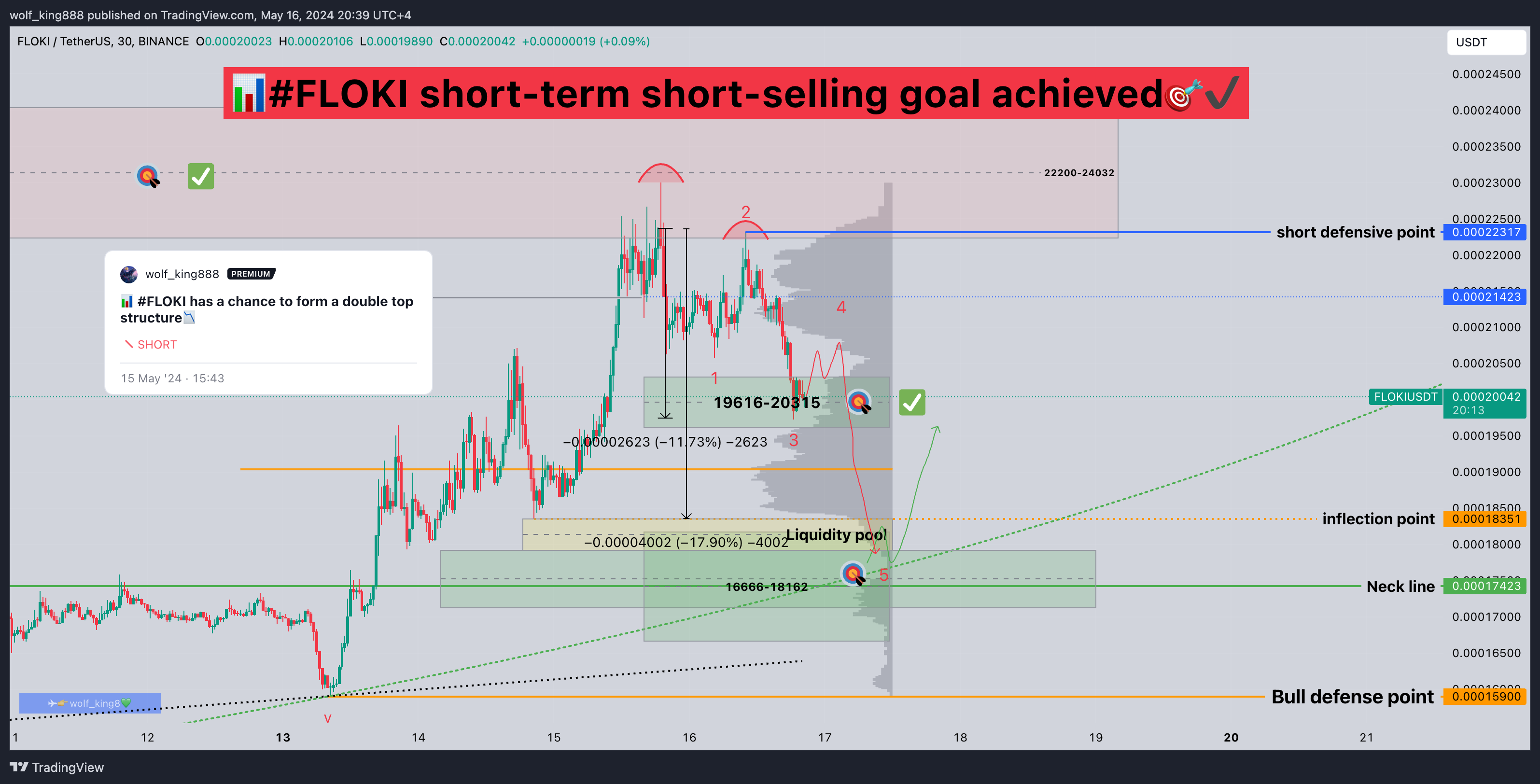 BINANCE:FLOKIUSDT Chart Image by wolf_king888