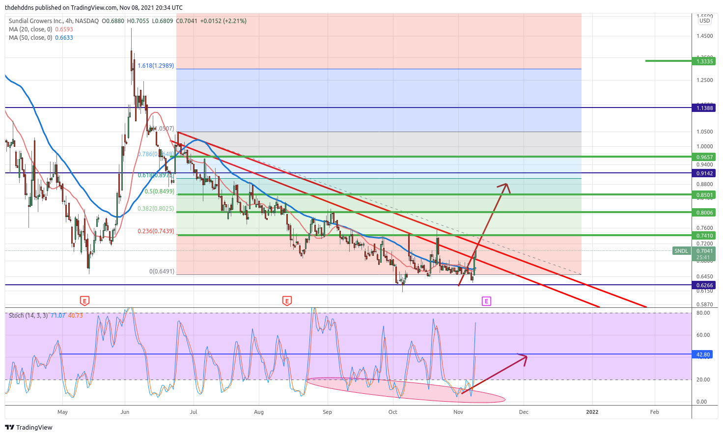 NASDAQ:SNDL Chart Image by thdehddns