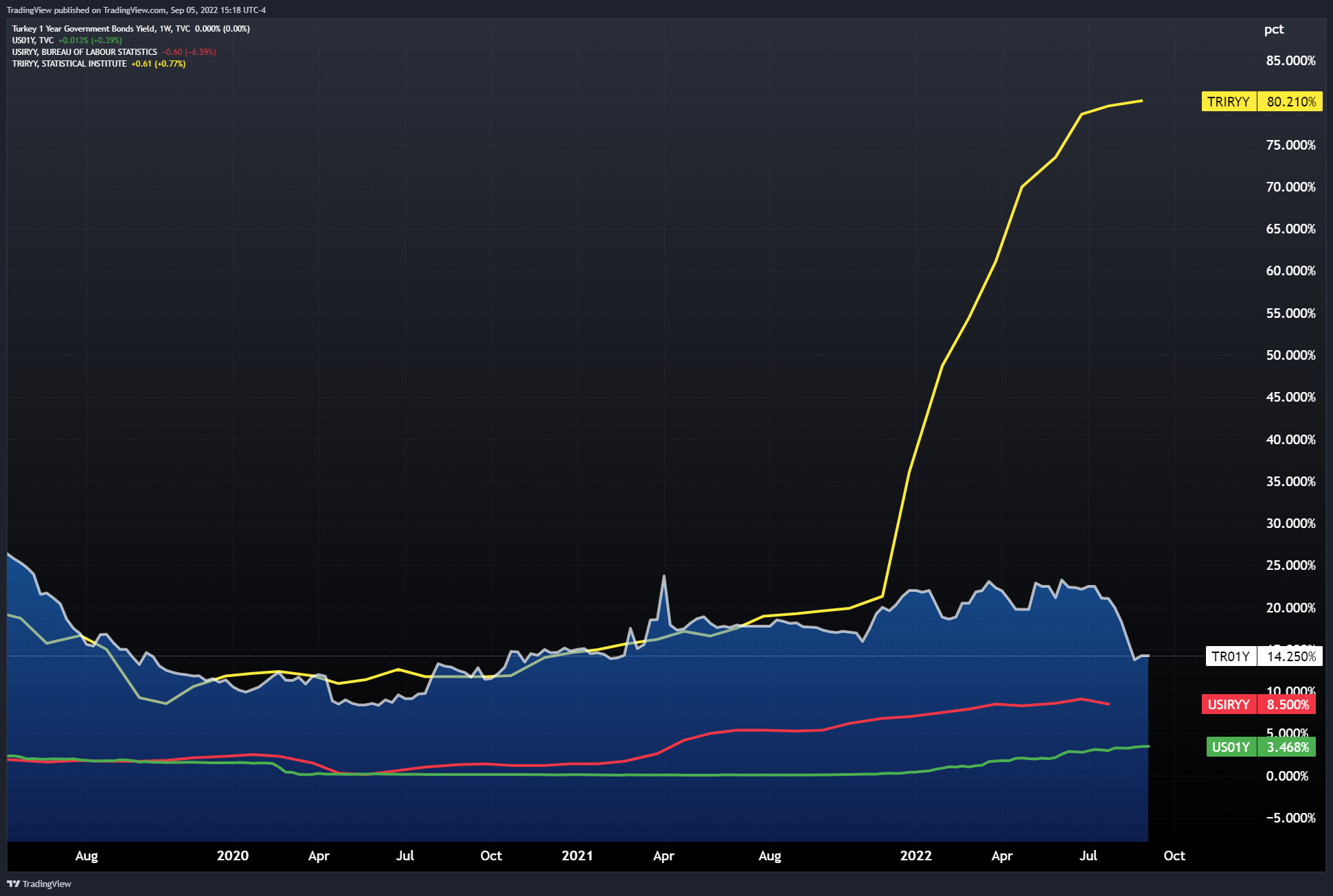 TVC:TR01Y Chart Image by TradingView