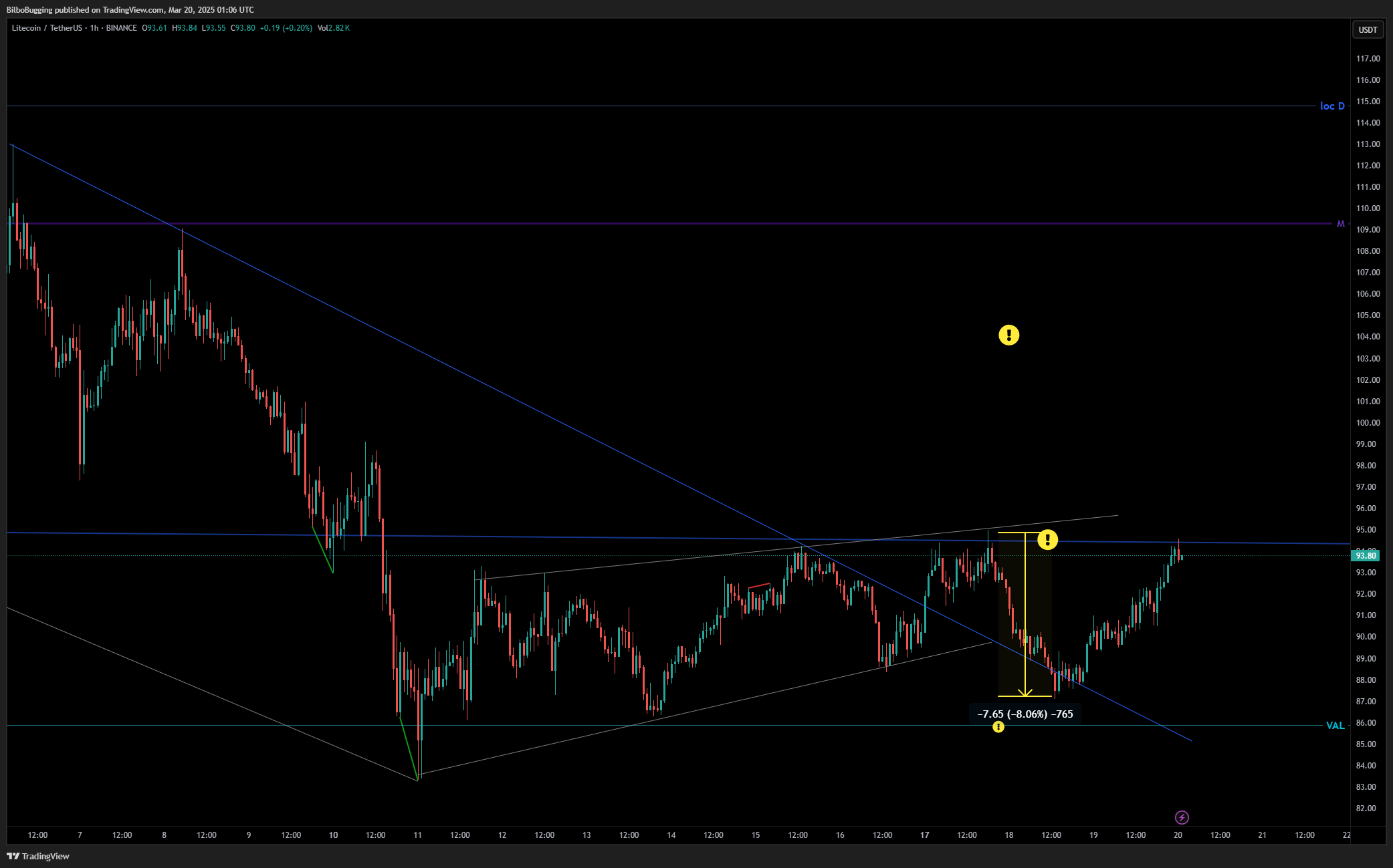 BINANCE:LTCUSDT Chart Image by Free-TA-Signal