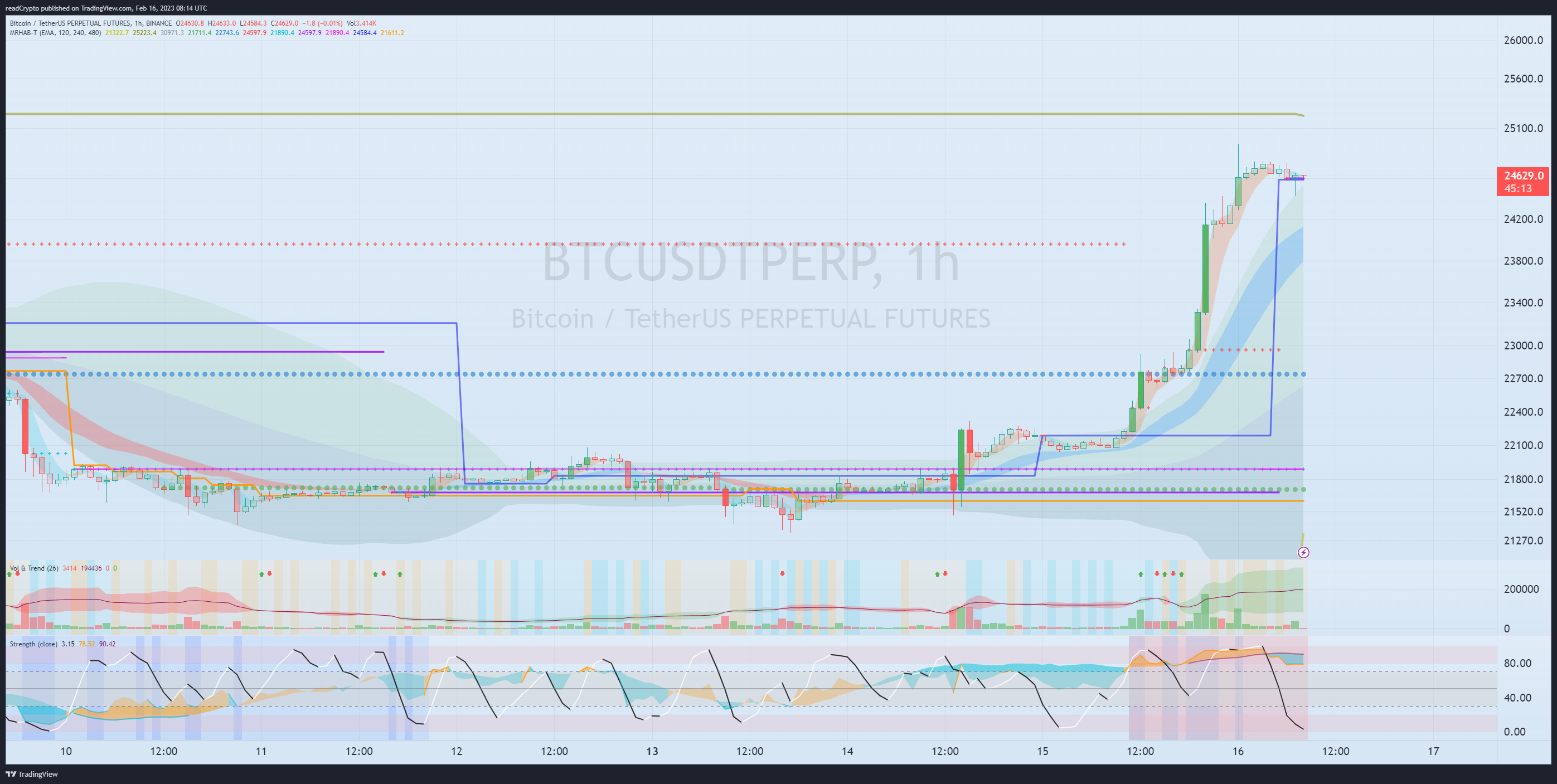 BINANCE:BTCUSDTPERP Chart Image by readCrypto