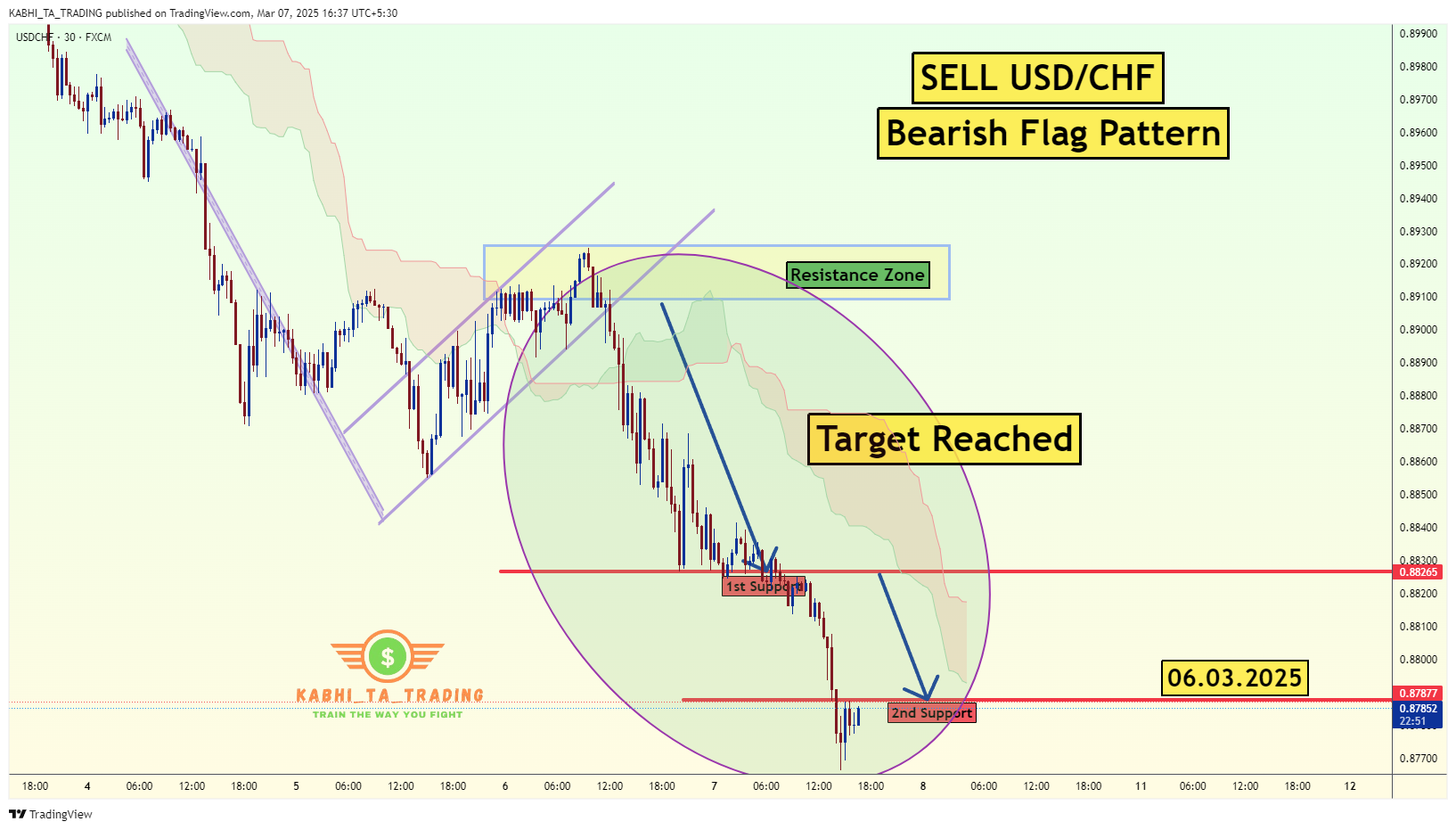 FX:USDCHF Chart Image by KABHI_TA_TRADING