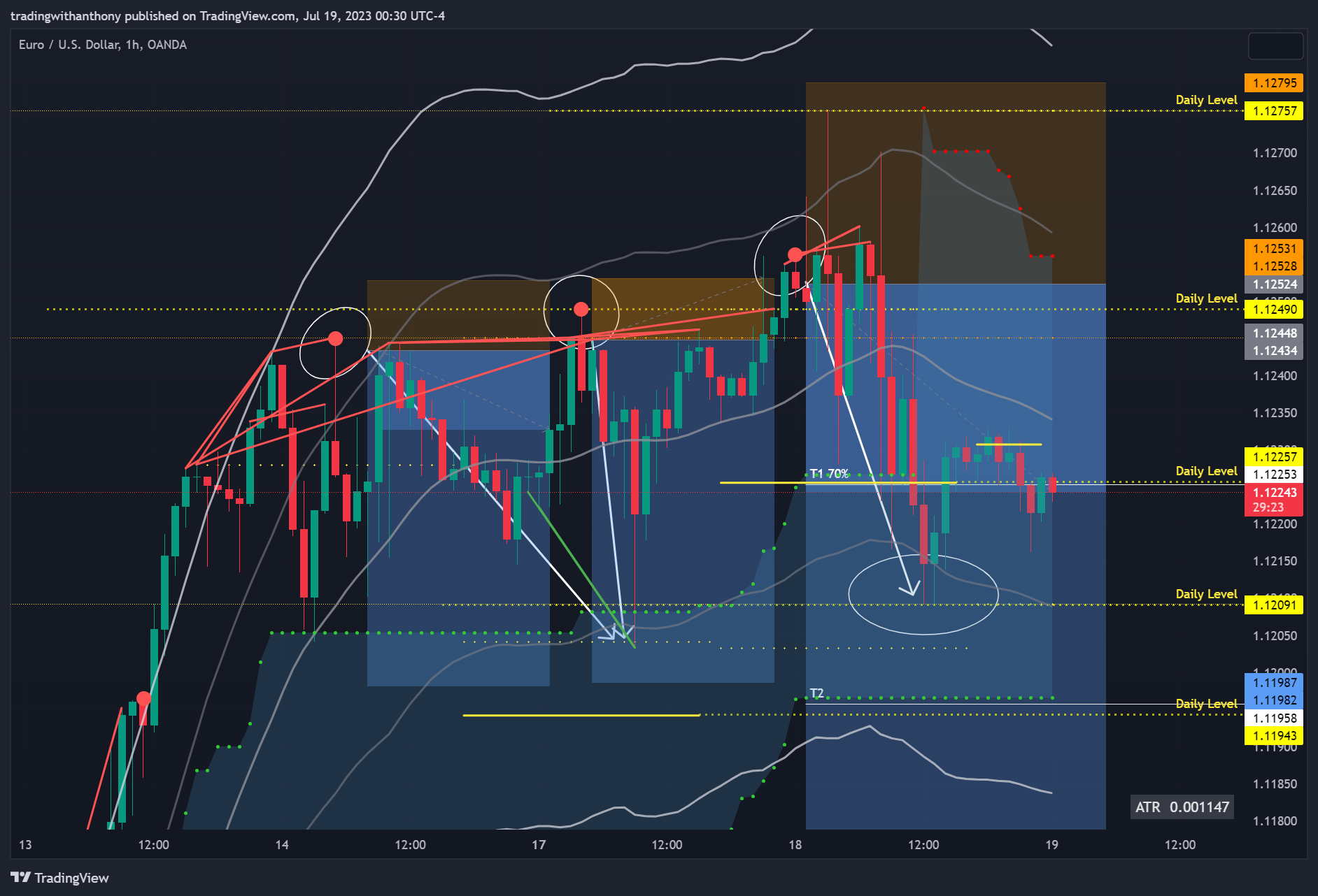 OANDA:EURUSD Chart Image by fxtraderanthony