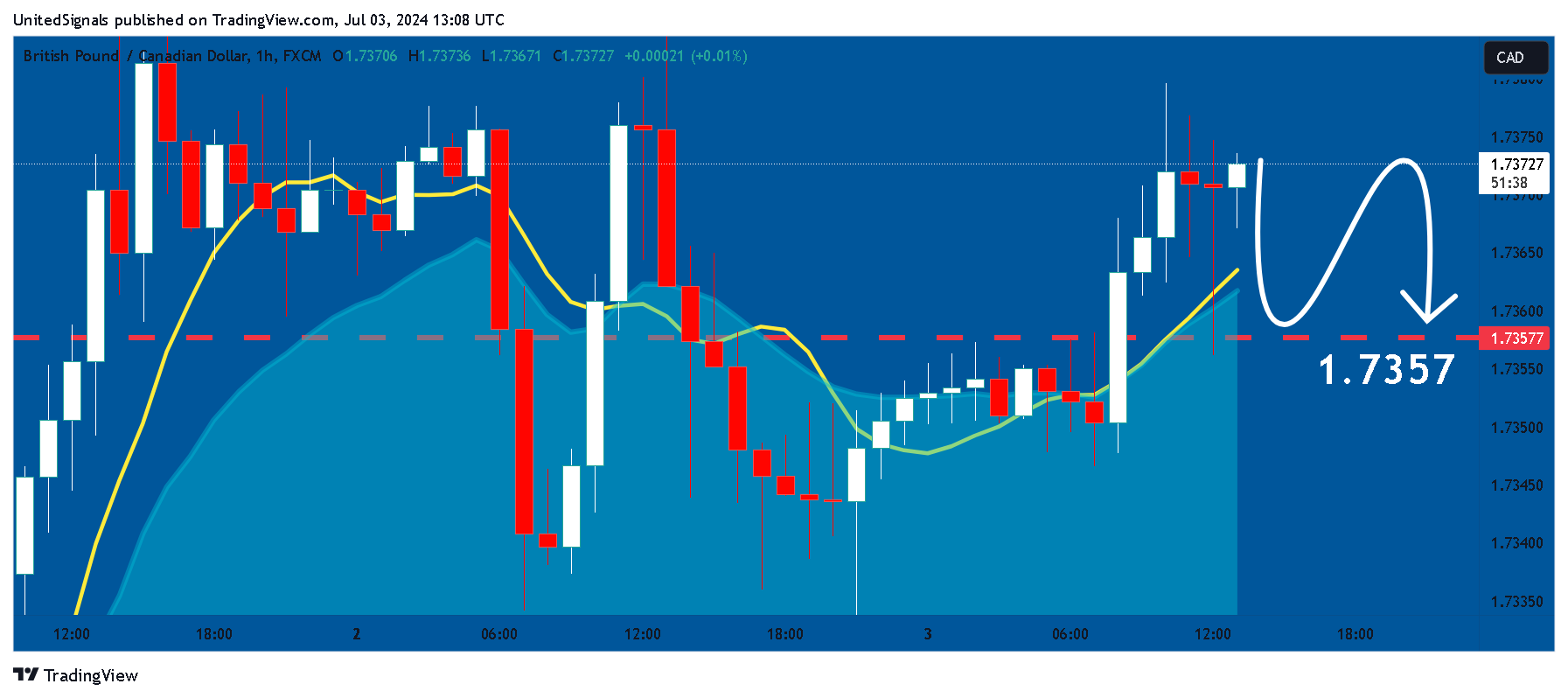 FX:GBPCAD Chart Image by UnitedSignals