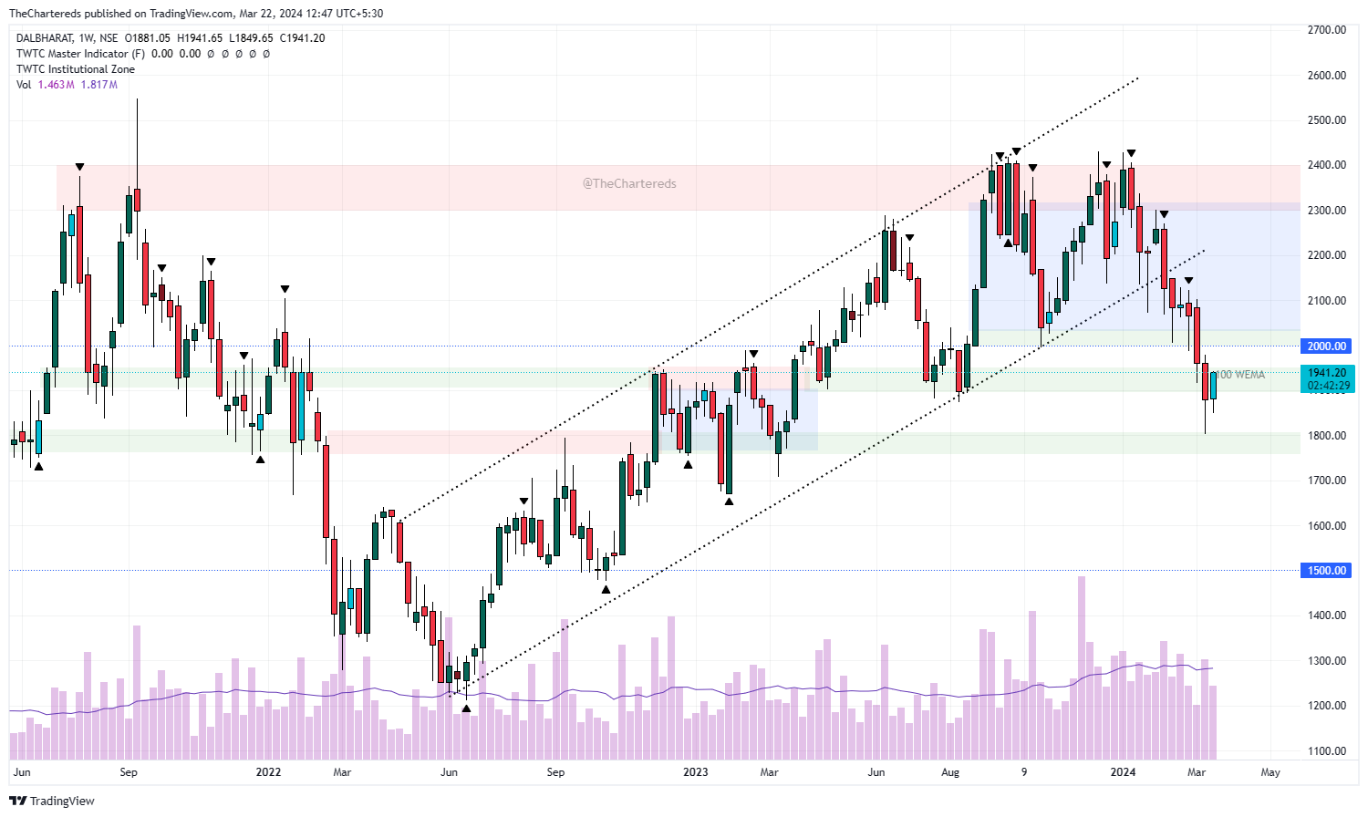 NSE:DALBHARAT Chart Image by TheChartereds