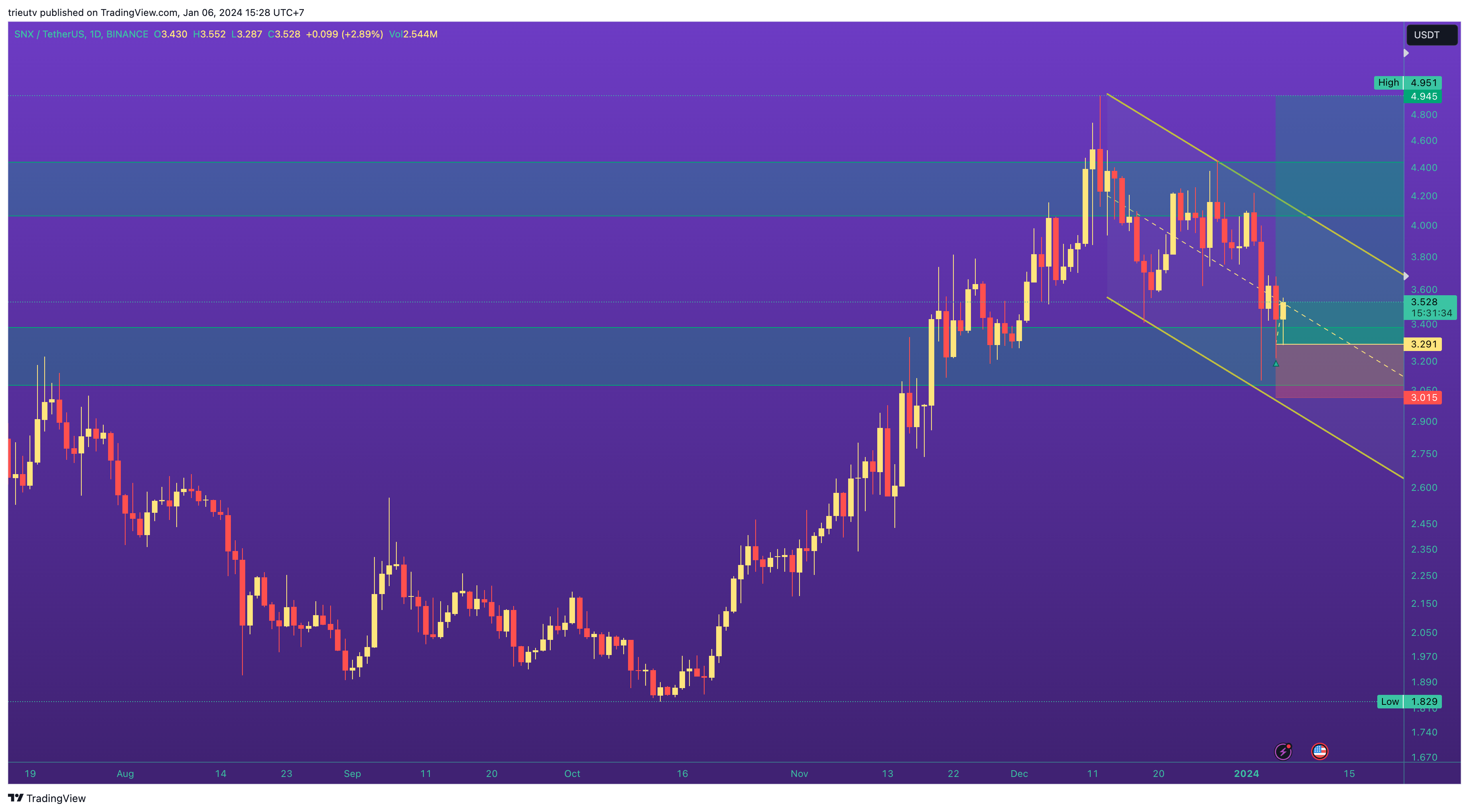 BINANCE:SNXUSDT Chart Image by trieutv