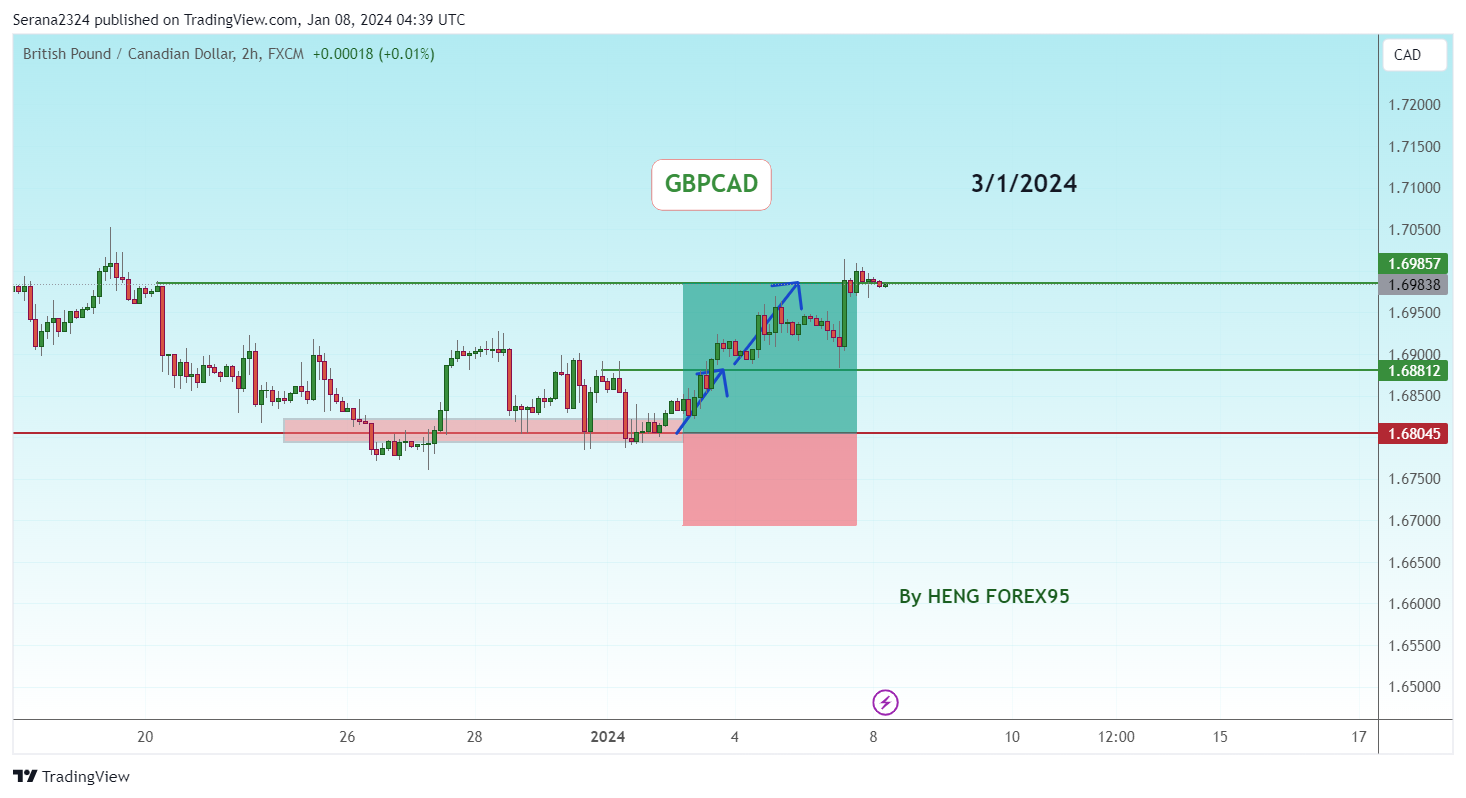 FX:GBPCAD Chart Image by Serana2324