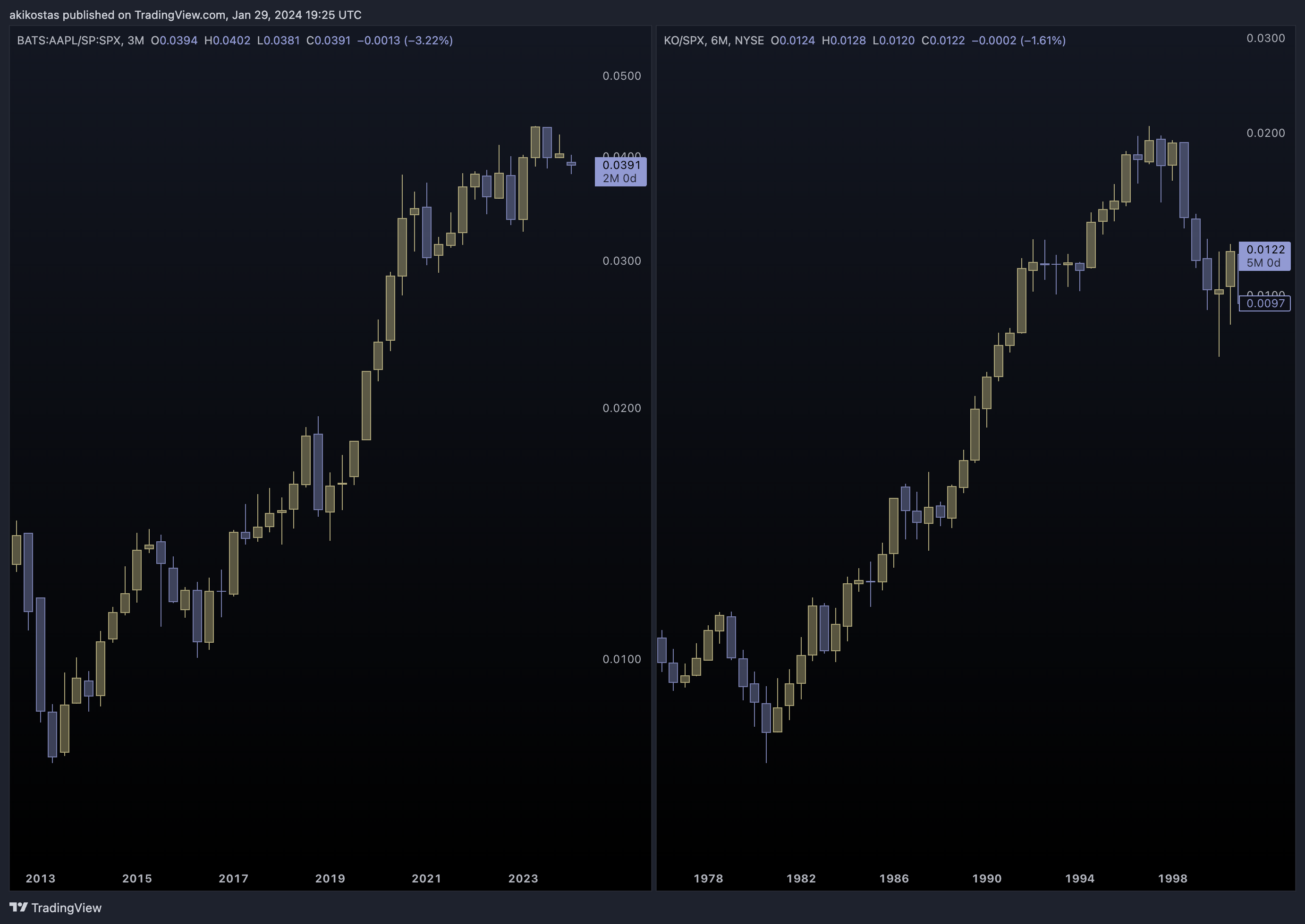 BATS:KO/SP:SPX Chart Image by akikostas