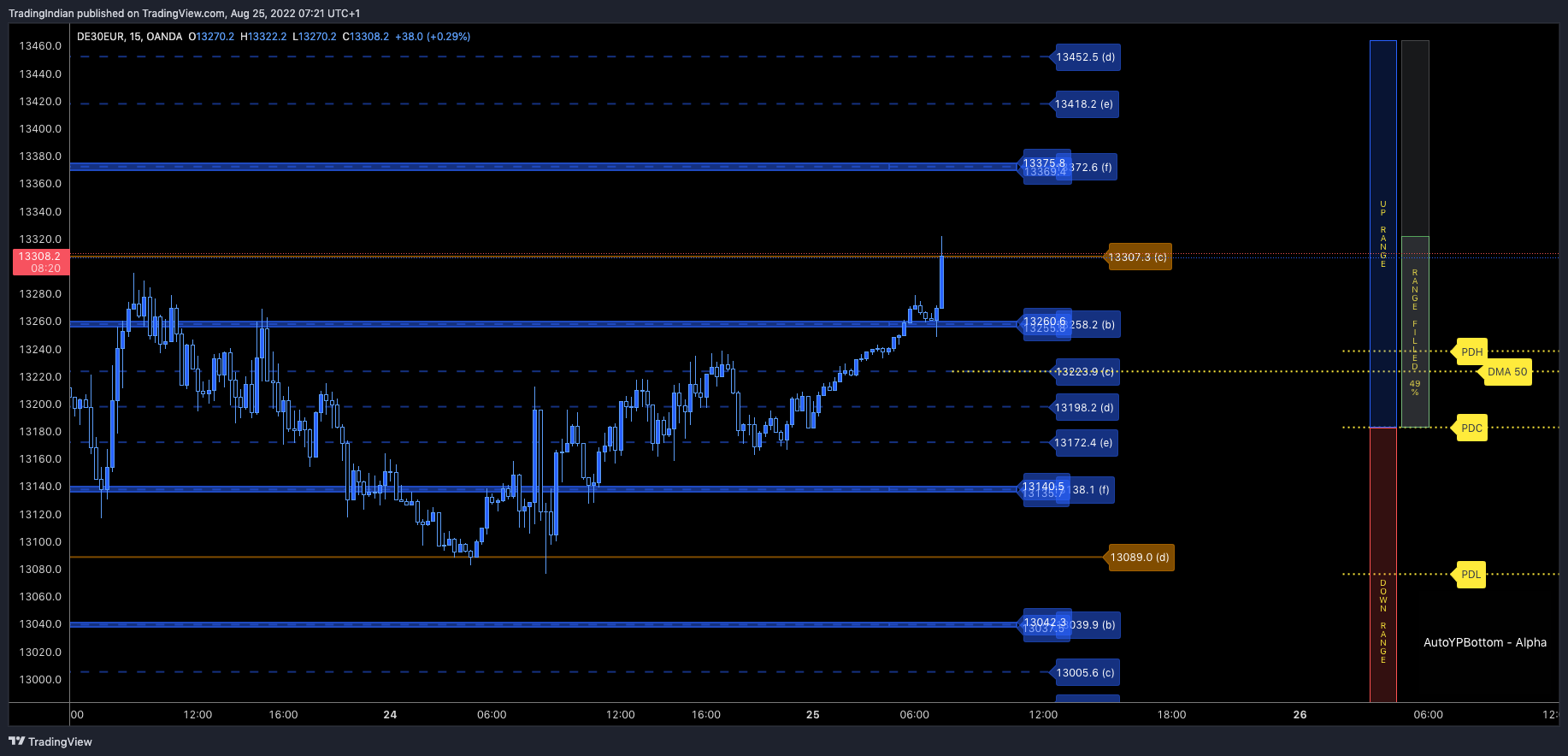 OANDA:DE30EUR Chart Image by TradingIndian