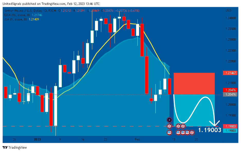 FX:GBPUSD Chart Image by UnitedSignals